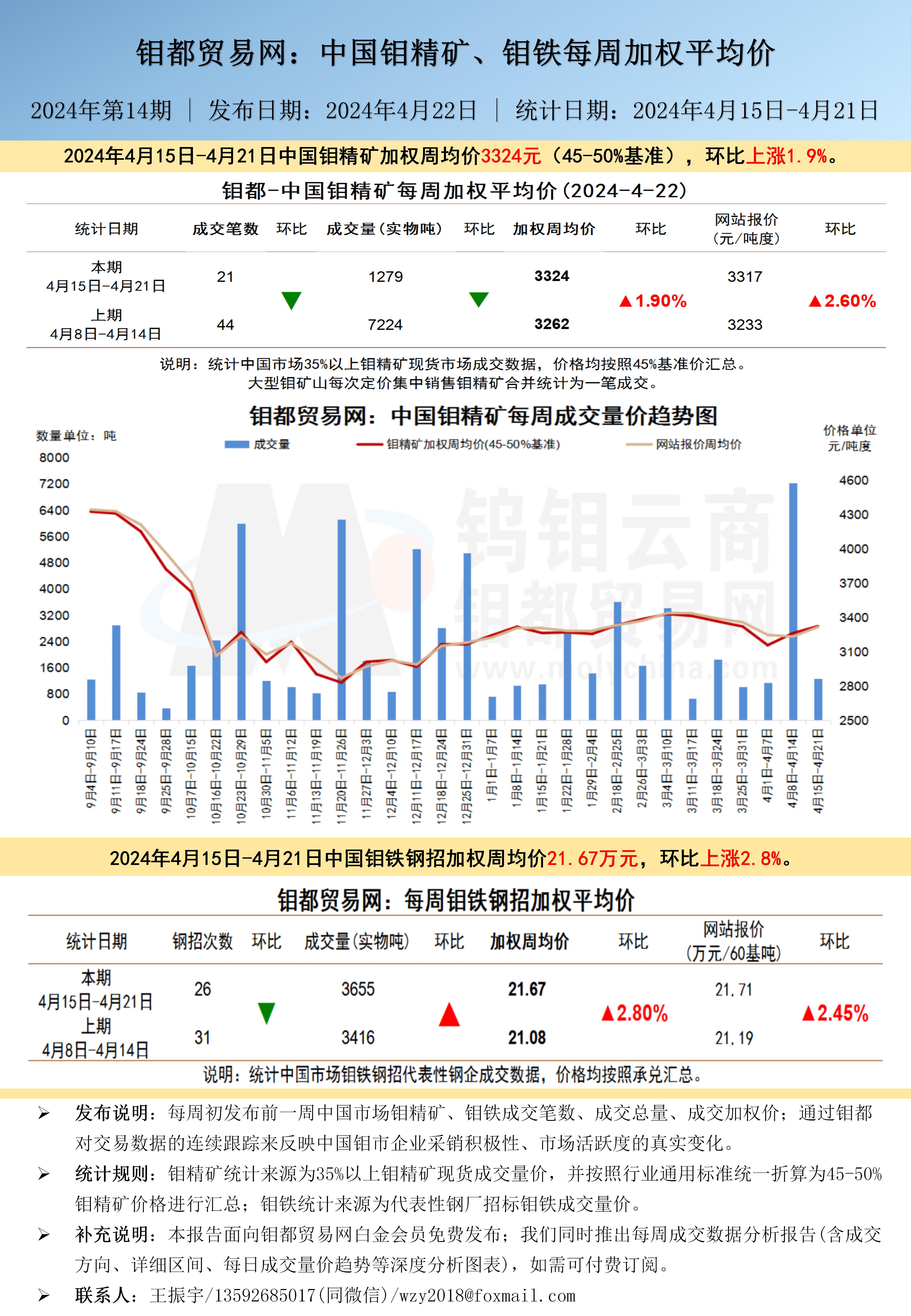 中文-钼都加权周平均价202400422.jpg