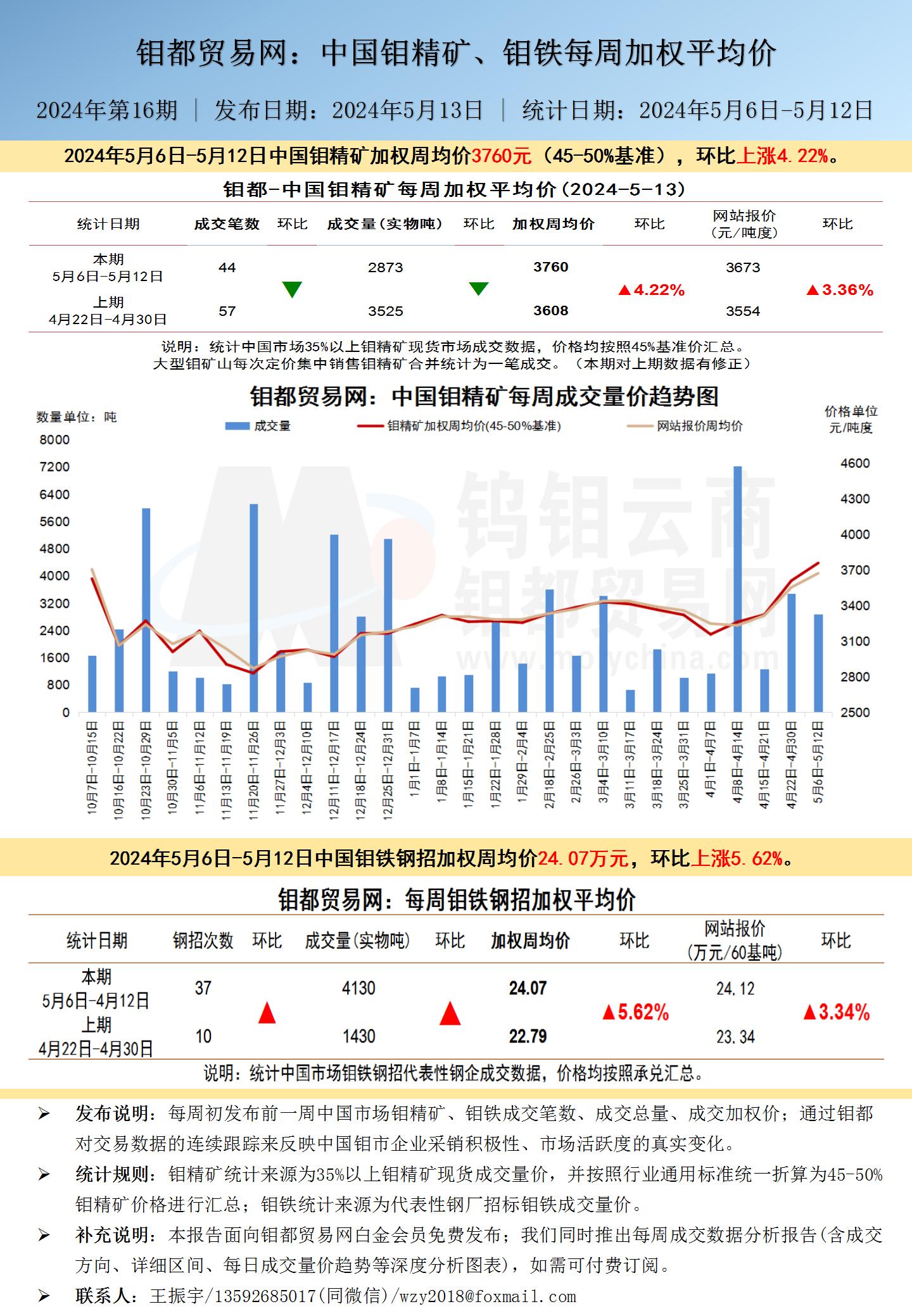 中文-钼都加权周平均价202400513_01.jpg