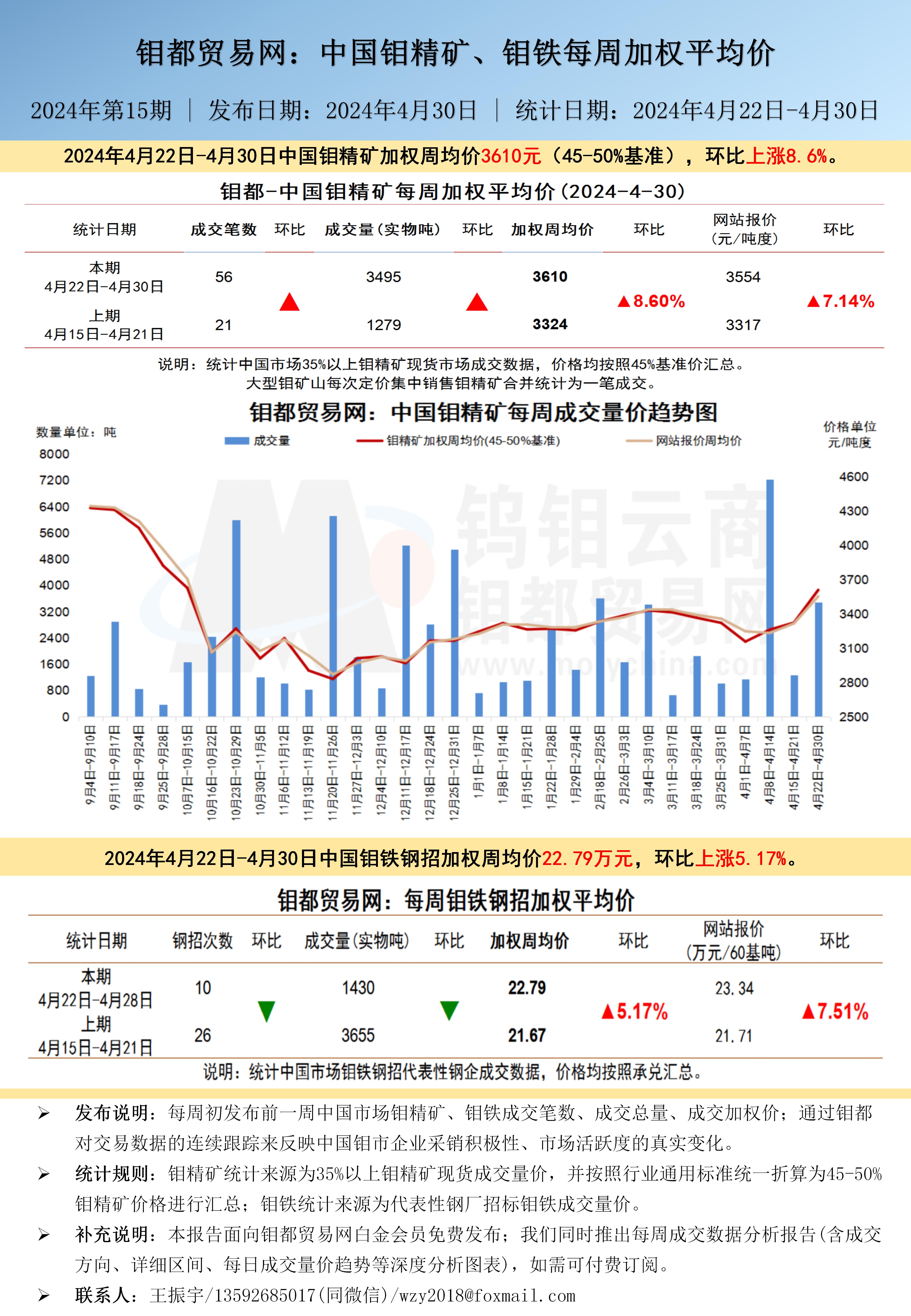 中文-钼都加权周平均价202400430.jpg