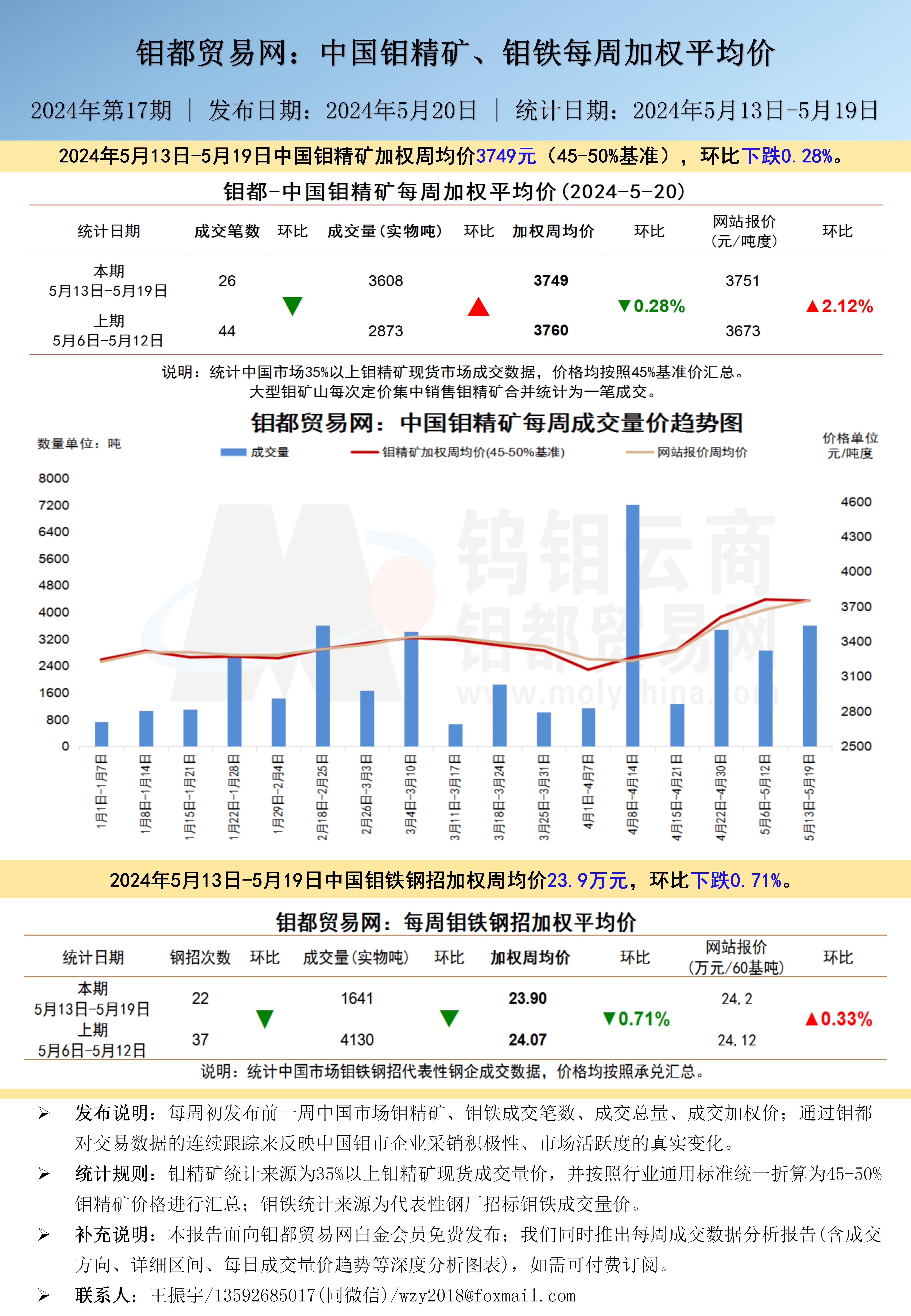 中文-钼都加权周平均价202400513_01(1).jpg