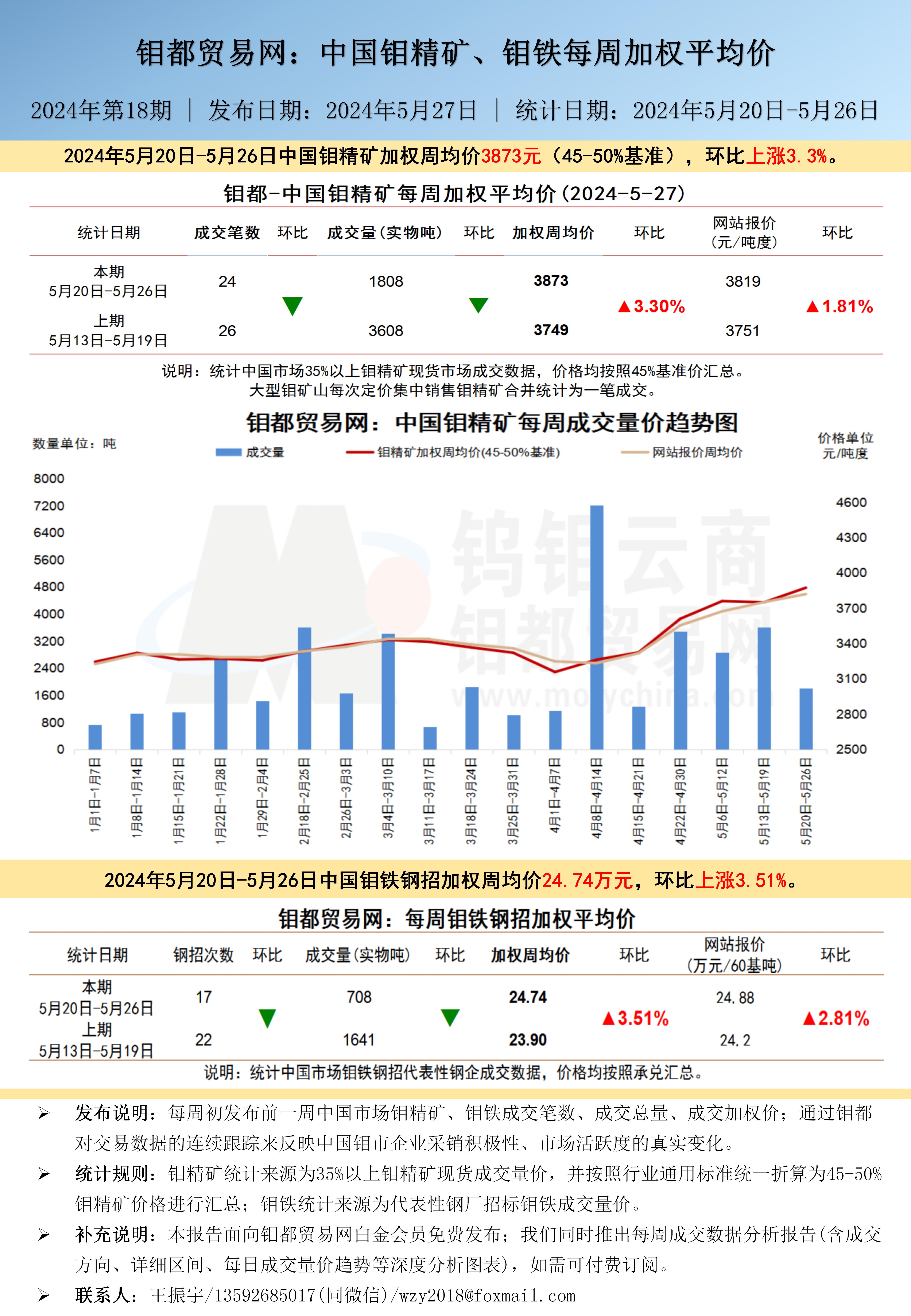 中文-钼都加权周平均价202400527.jpg