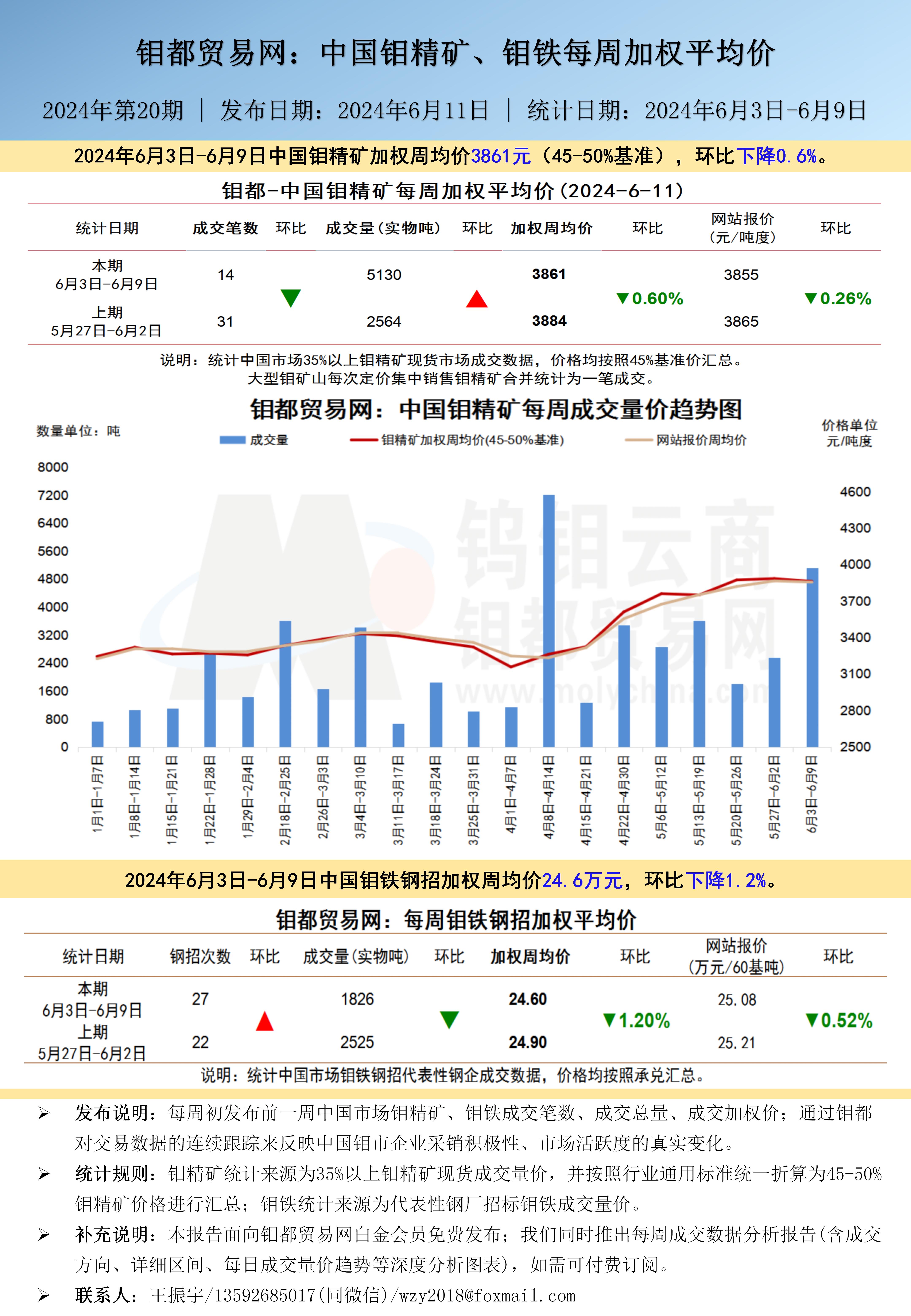 中文-钼都加权周平均价202400611.jpg