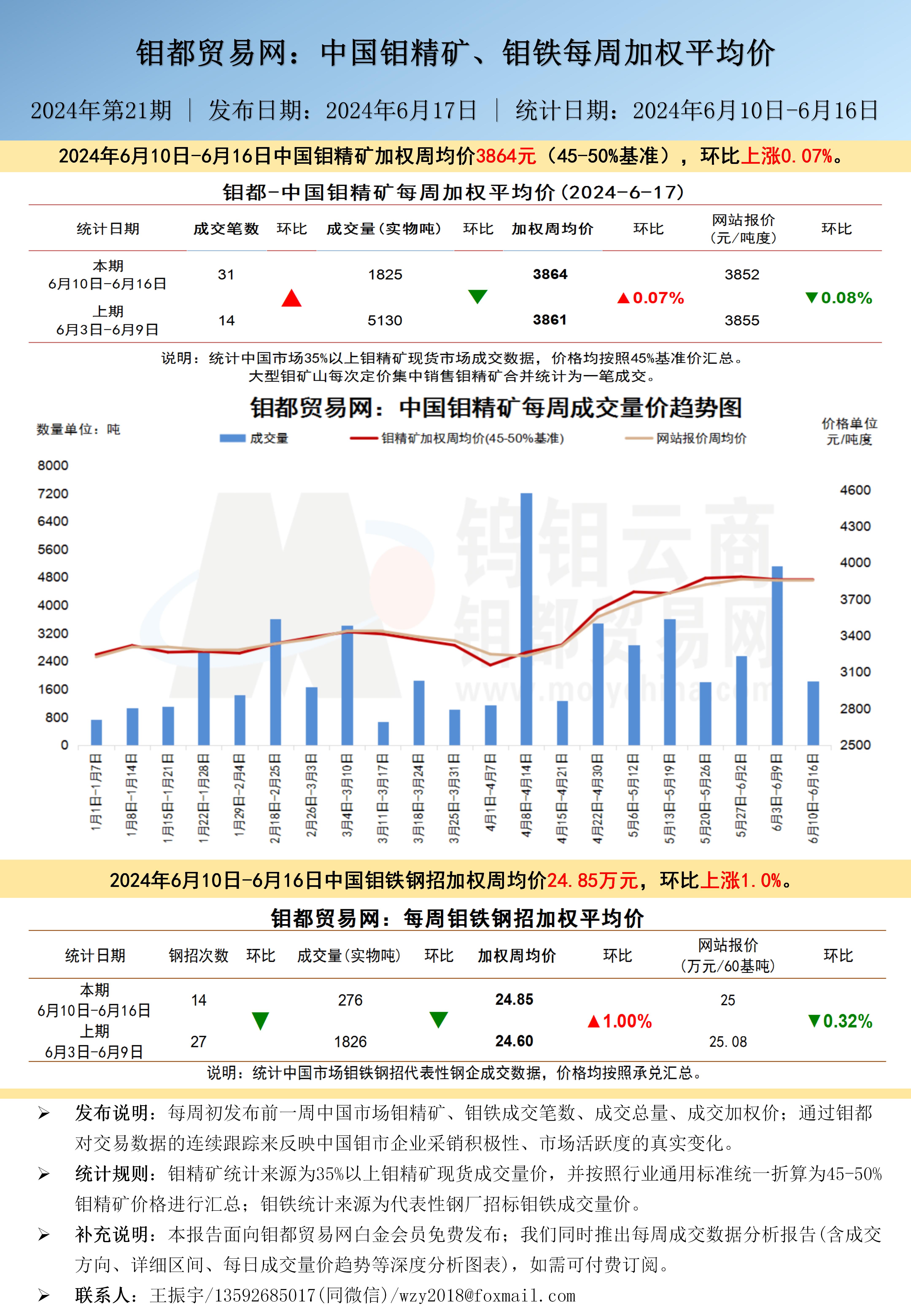 中文-钼都加权周平均价202400617(2).jpg