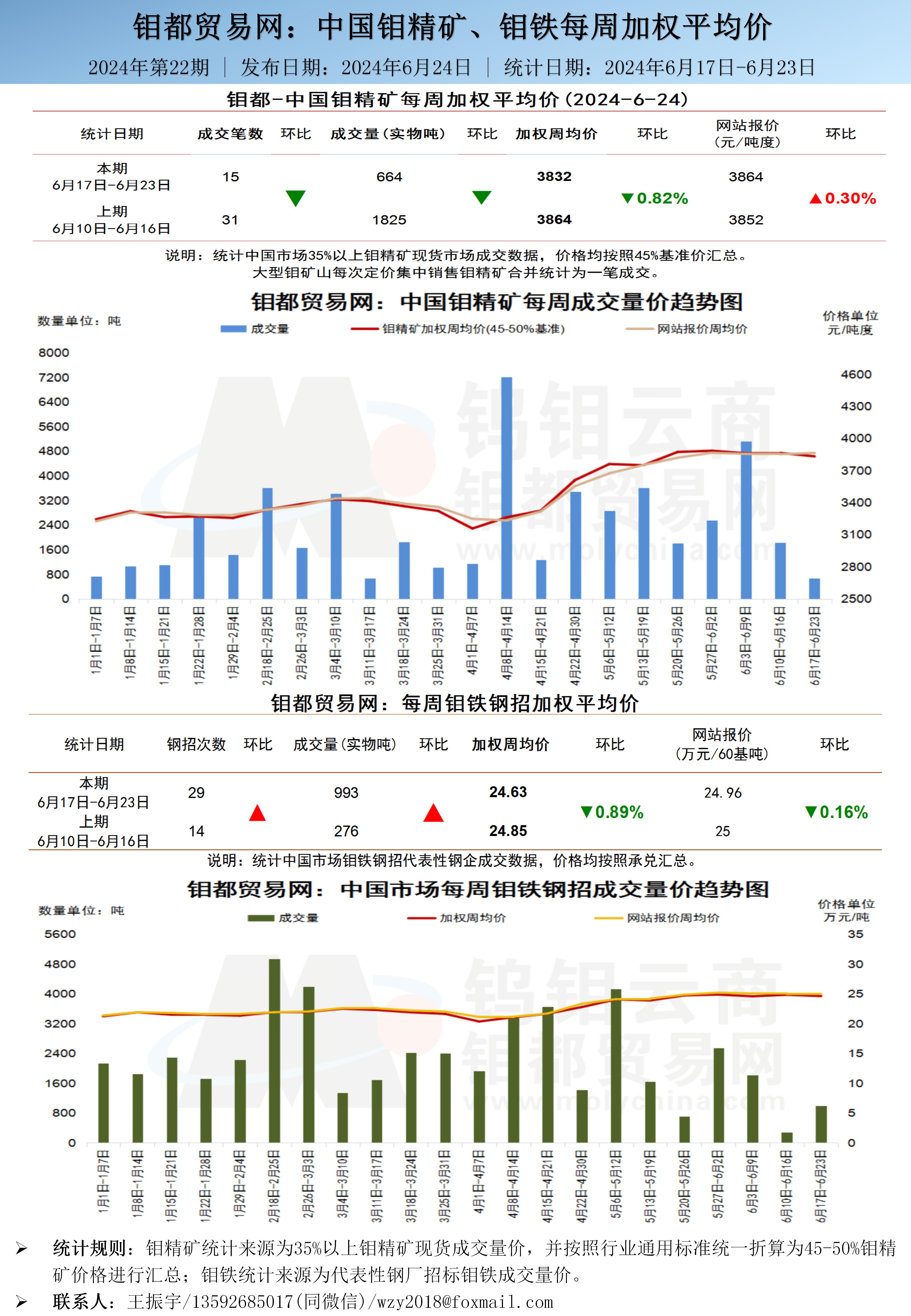 中文-钼都加权周平均价202400603_02.jpg