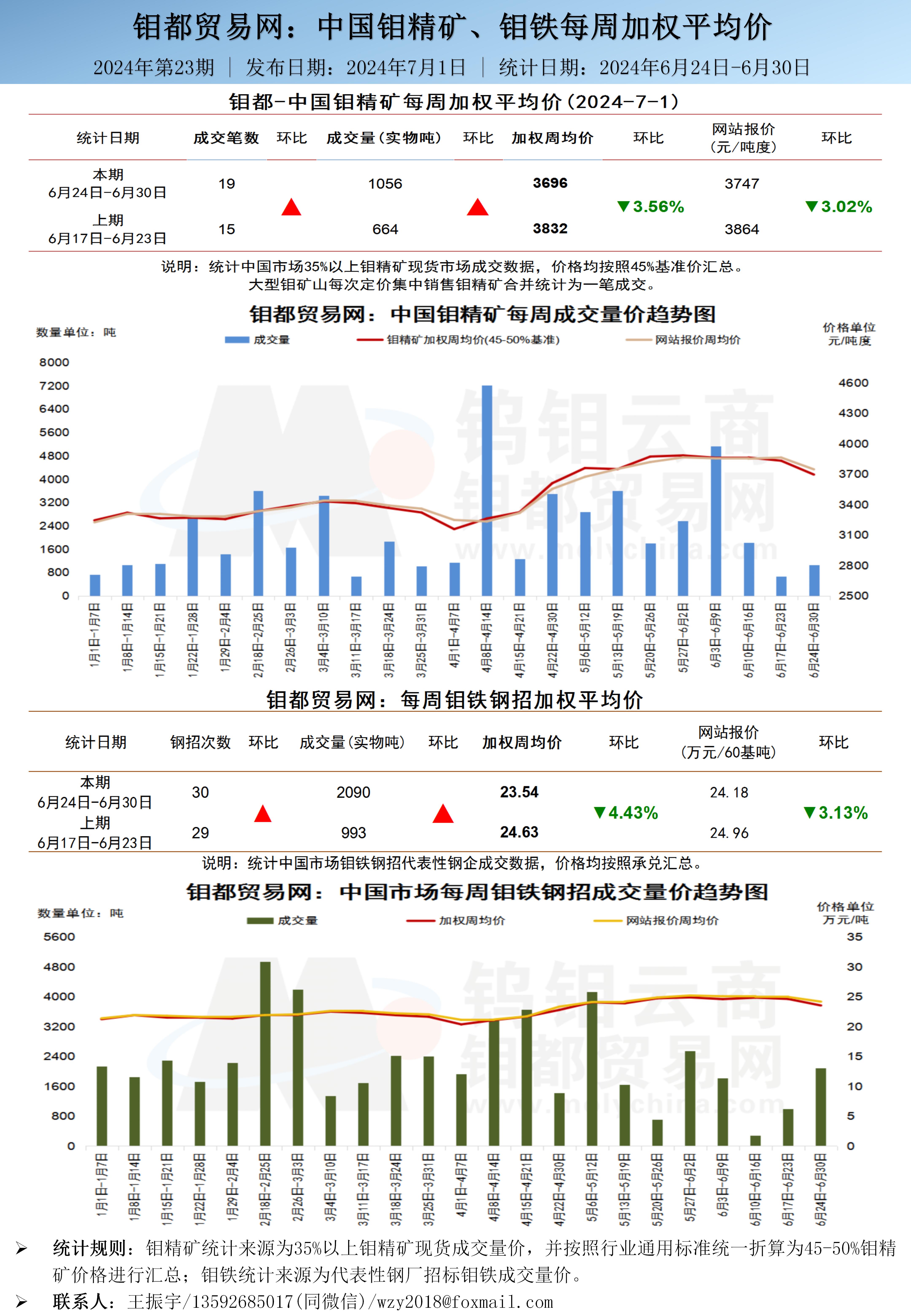 中文-钼都加权周平均价202400701 - 副本_01(1).jpg