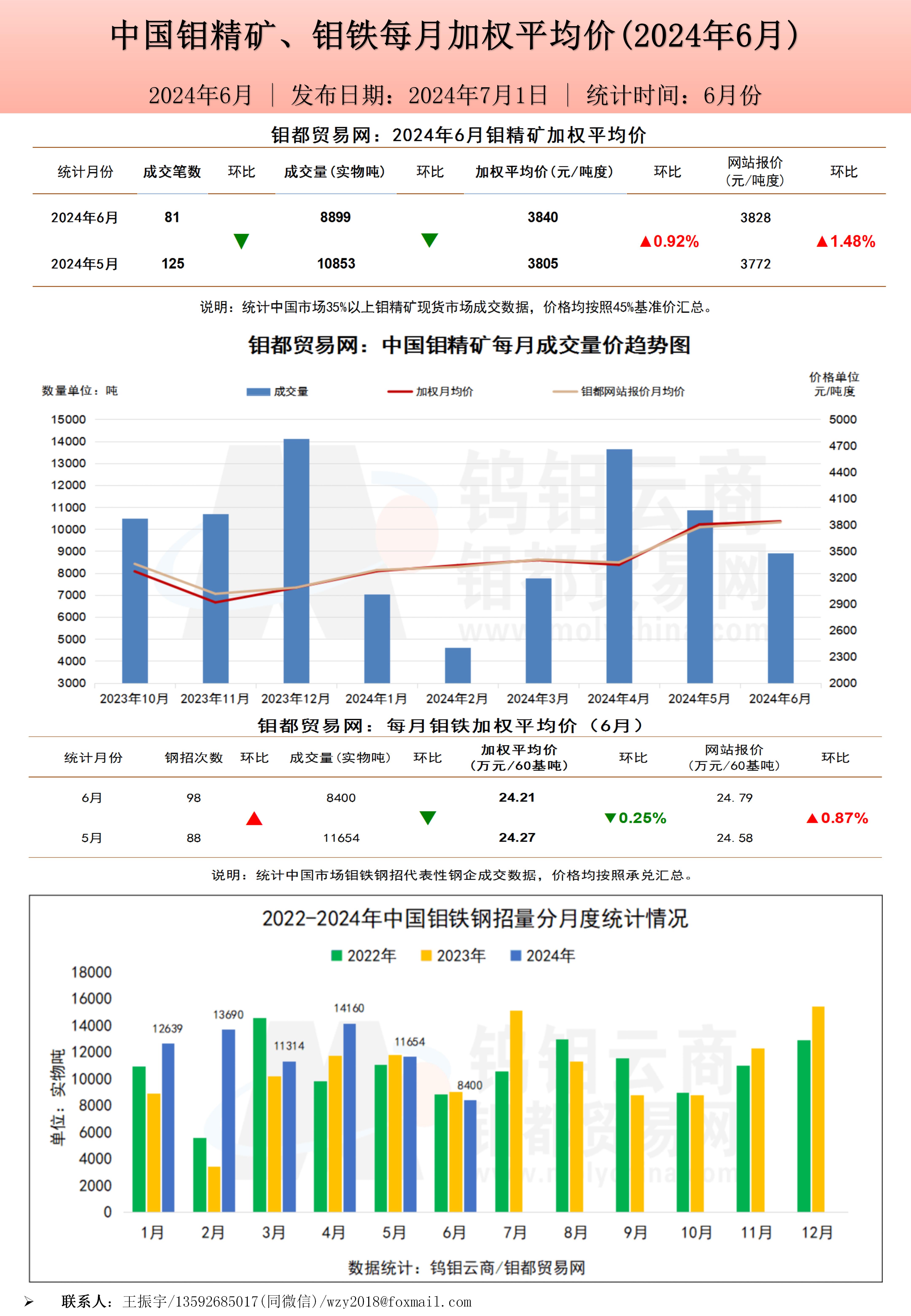 钼都加权月平均价20240701_01.jpg