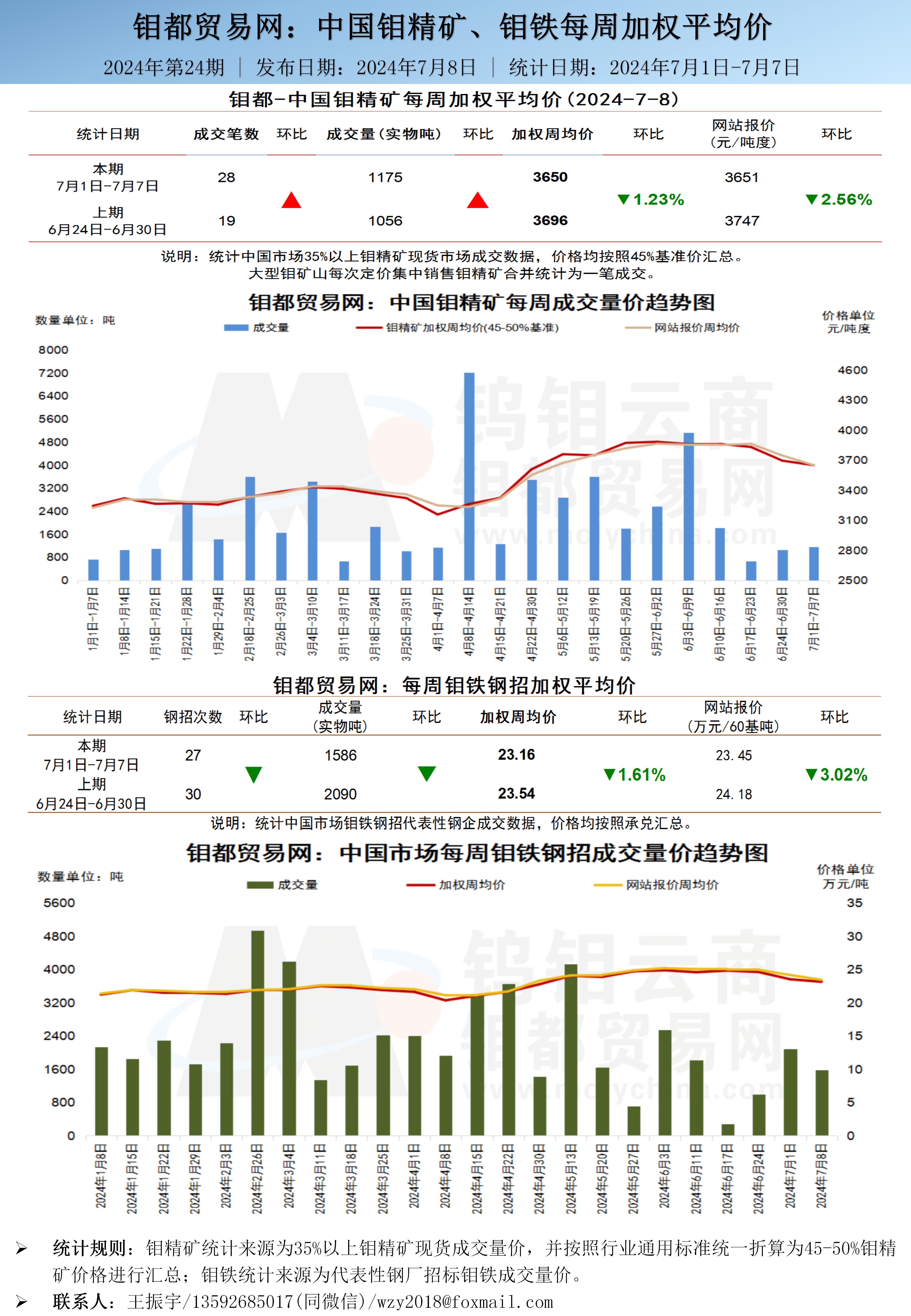 中文-钼都加权周平均价202400701 - 副本_01(2).jpg