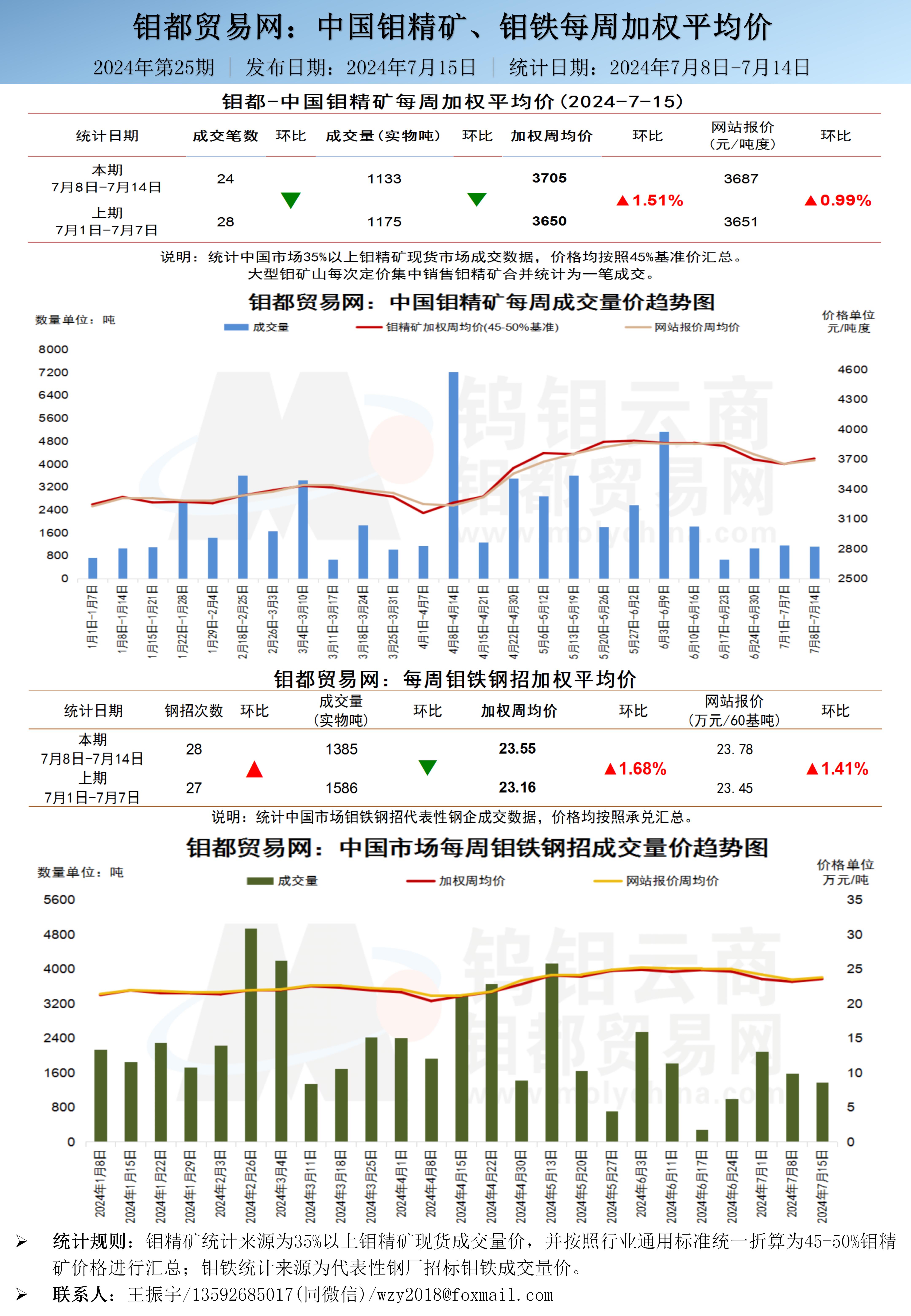 中文-钼都加权周平均价202400715.jpg