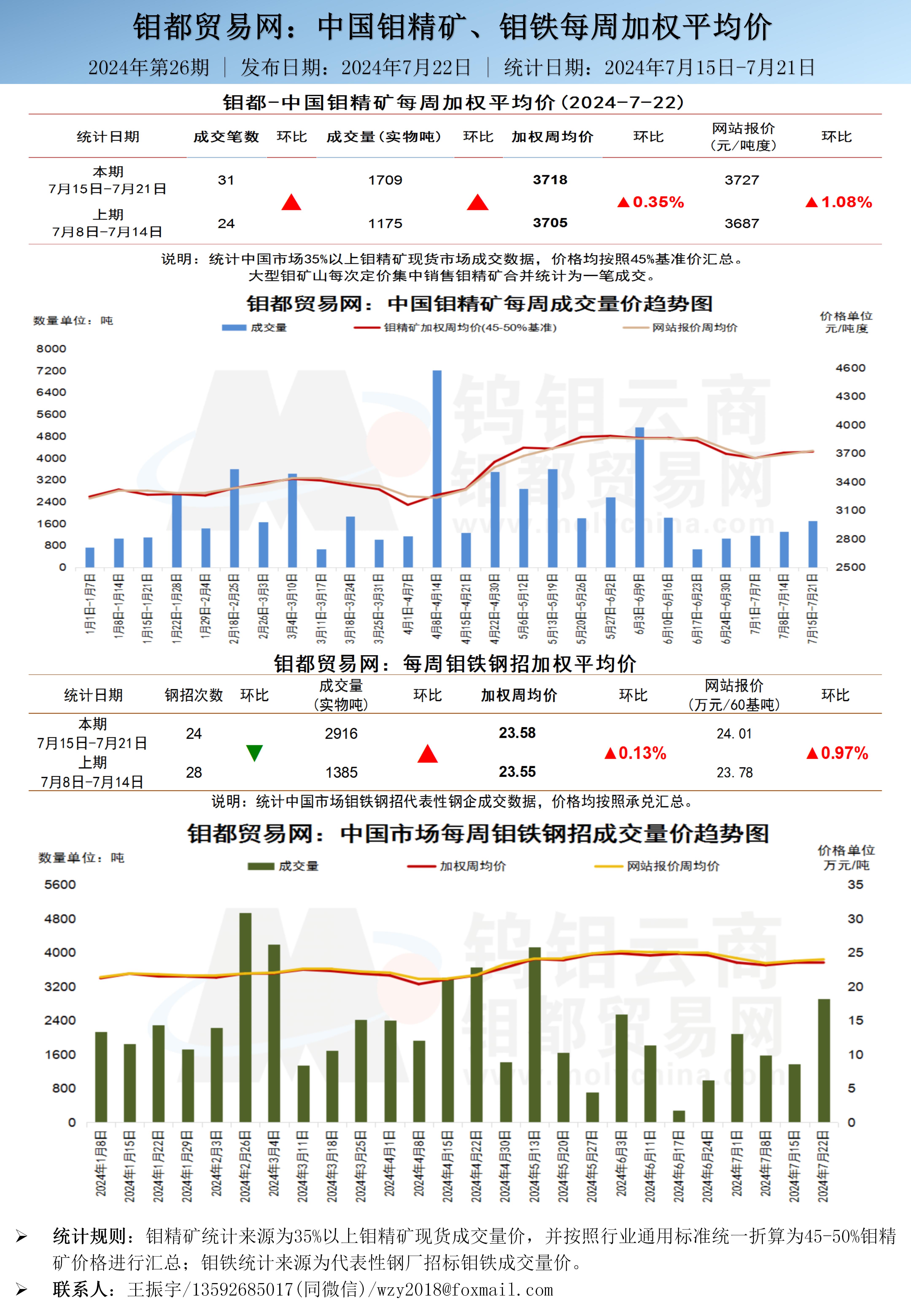 中文-钼都加权周平均价202400722.jpg