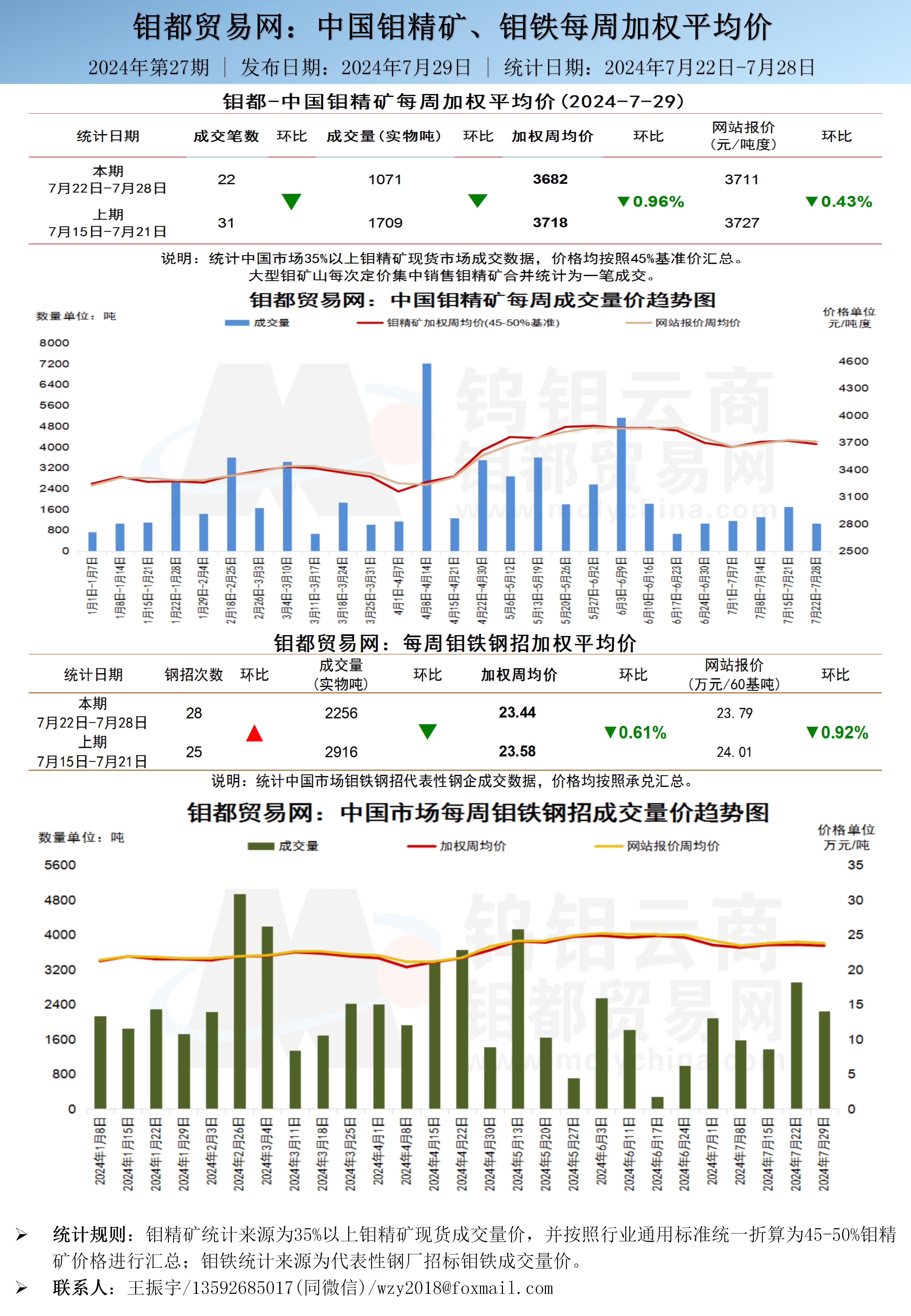 中文-钼都加权周平均价202400722-0728.jpg