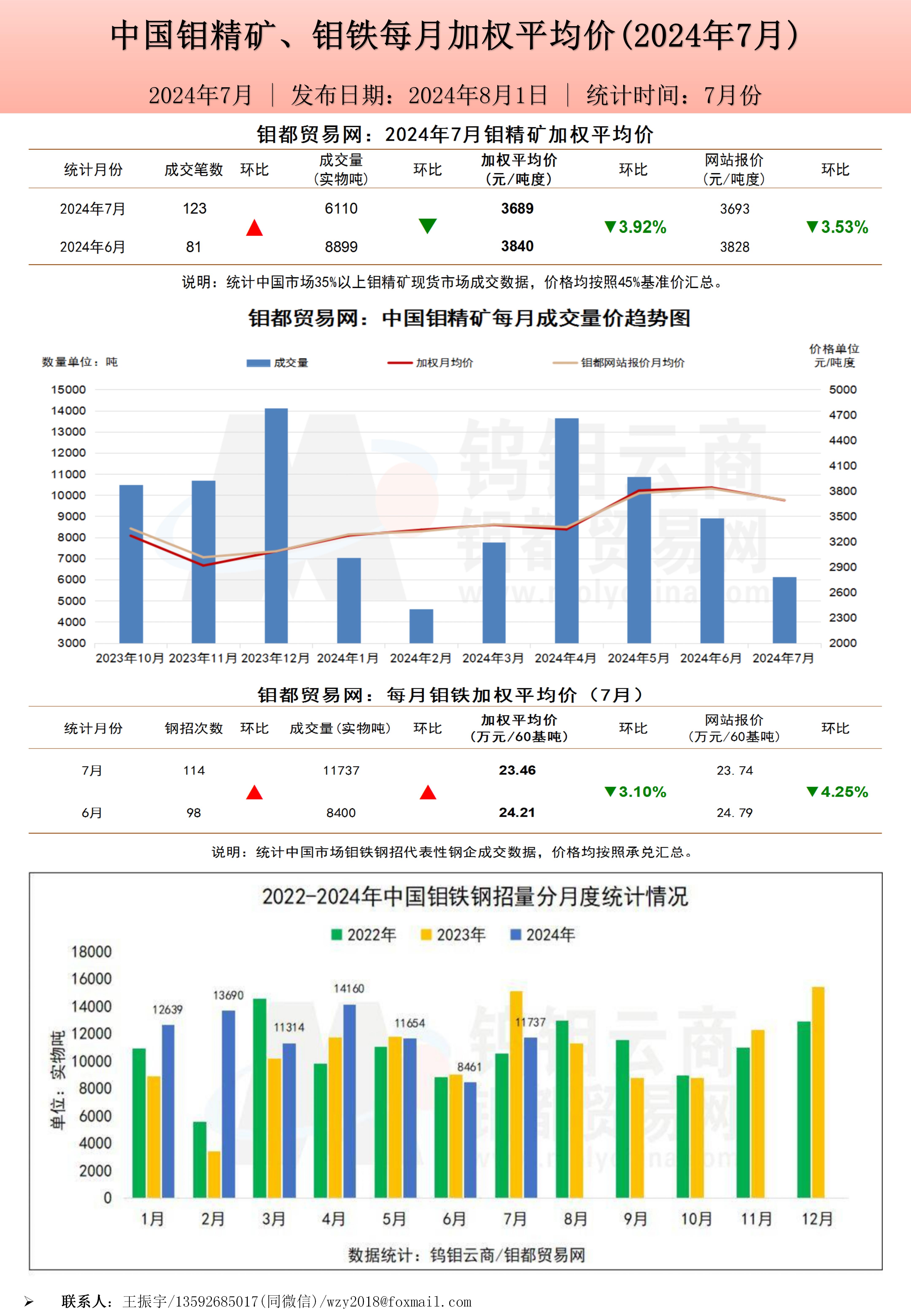 钼都加权月平均价202408.jpg