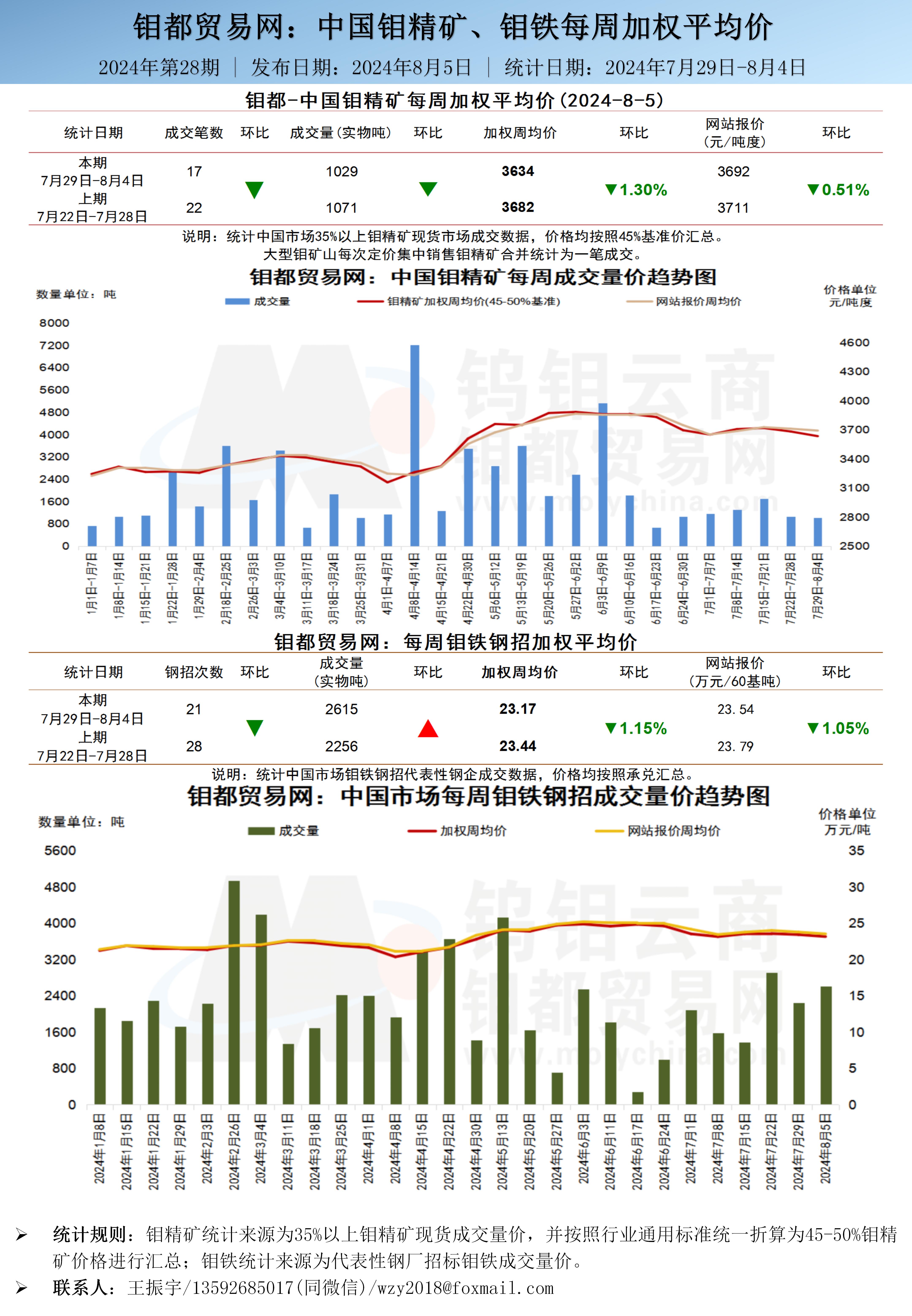 中文-钼都加权周平均价202400805_01.jpg