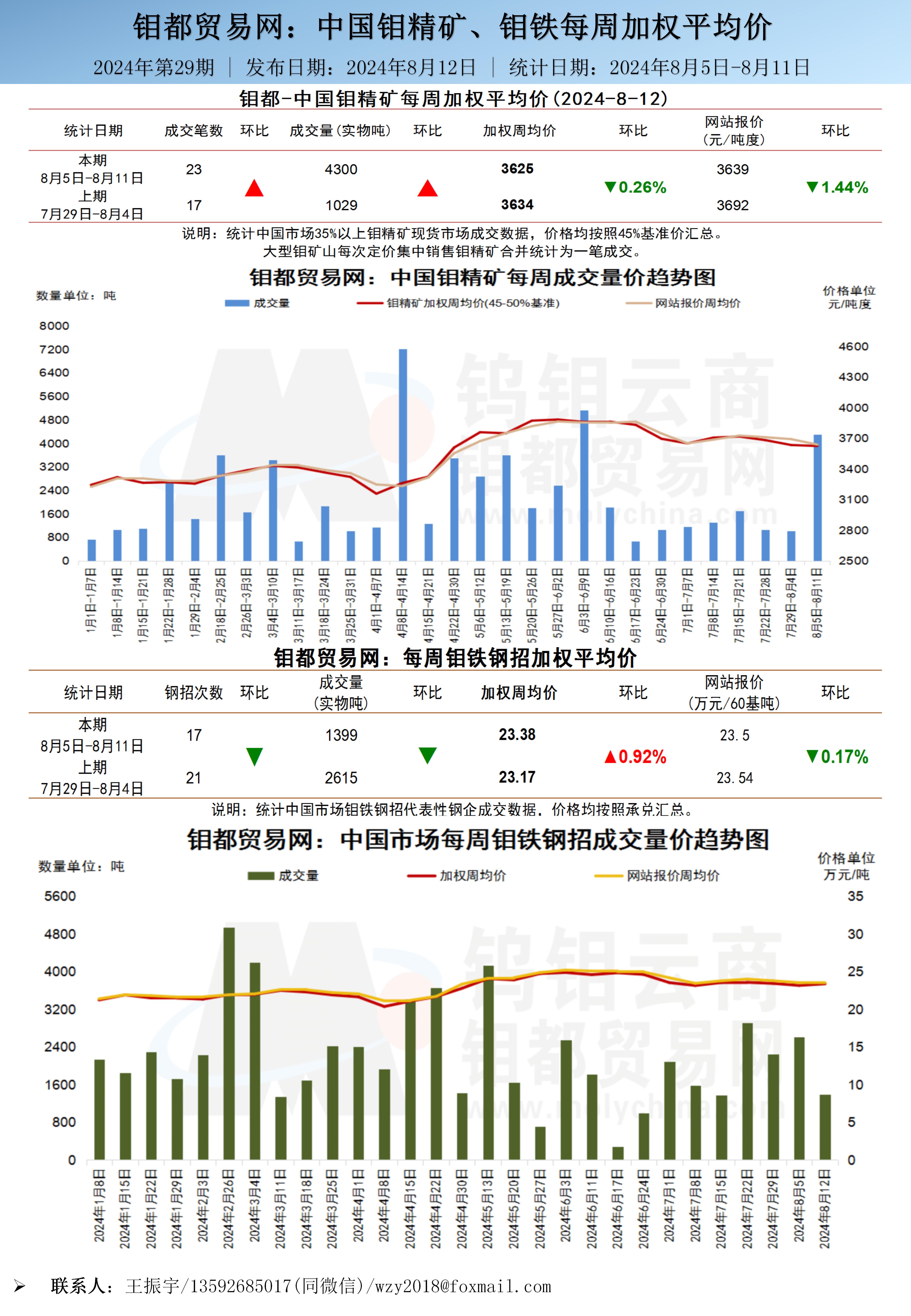 中文-钼都加权周平均价202400812_01.jpg