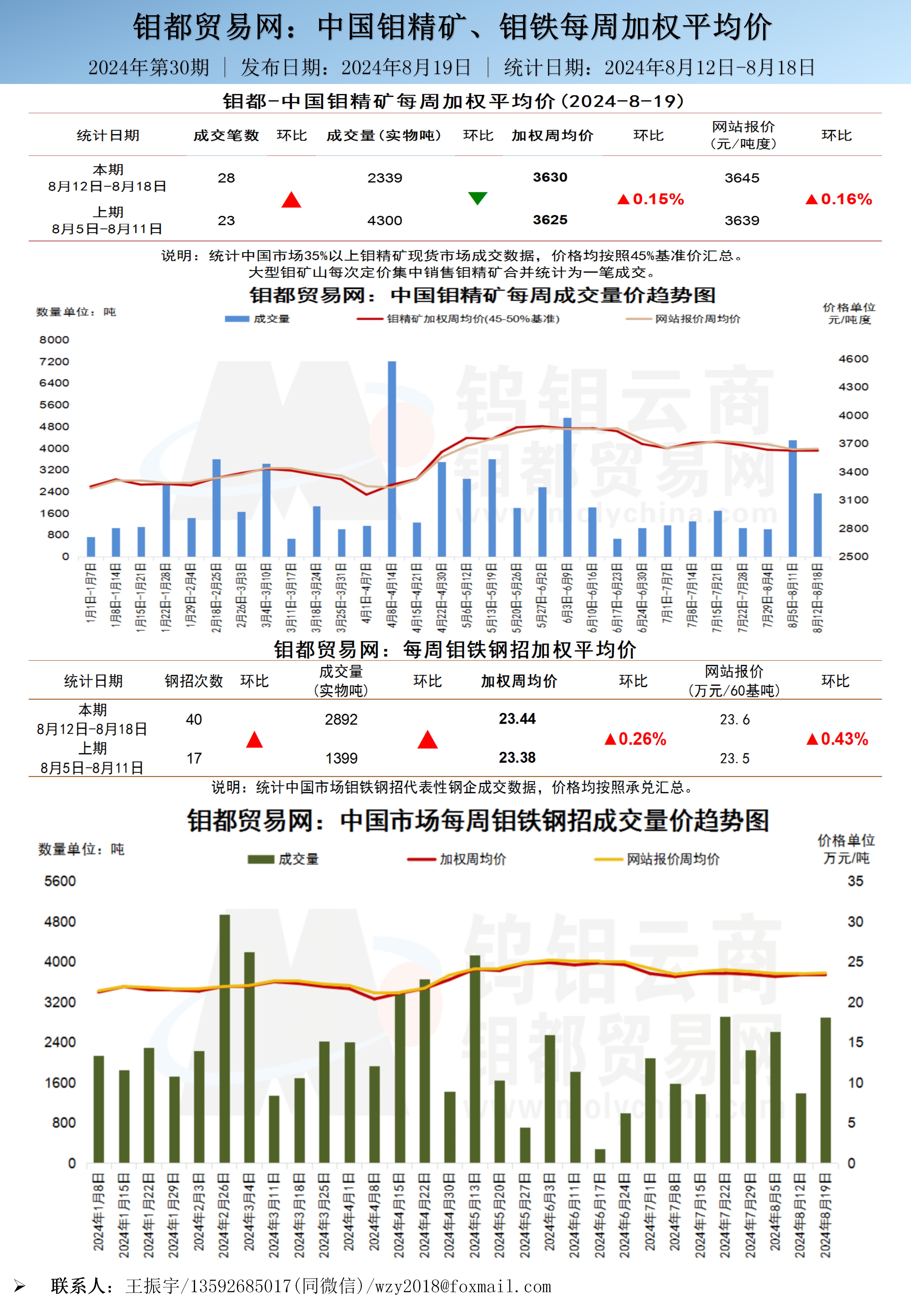 中文-钼都加权周平均价202400819.jpg