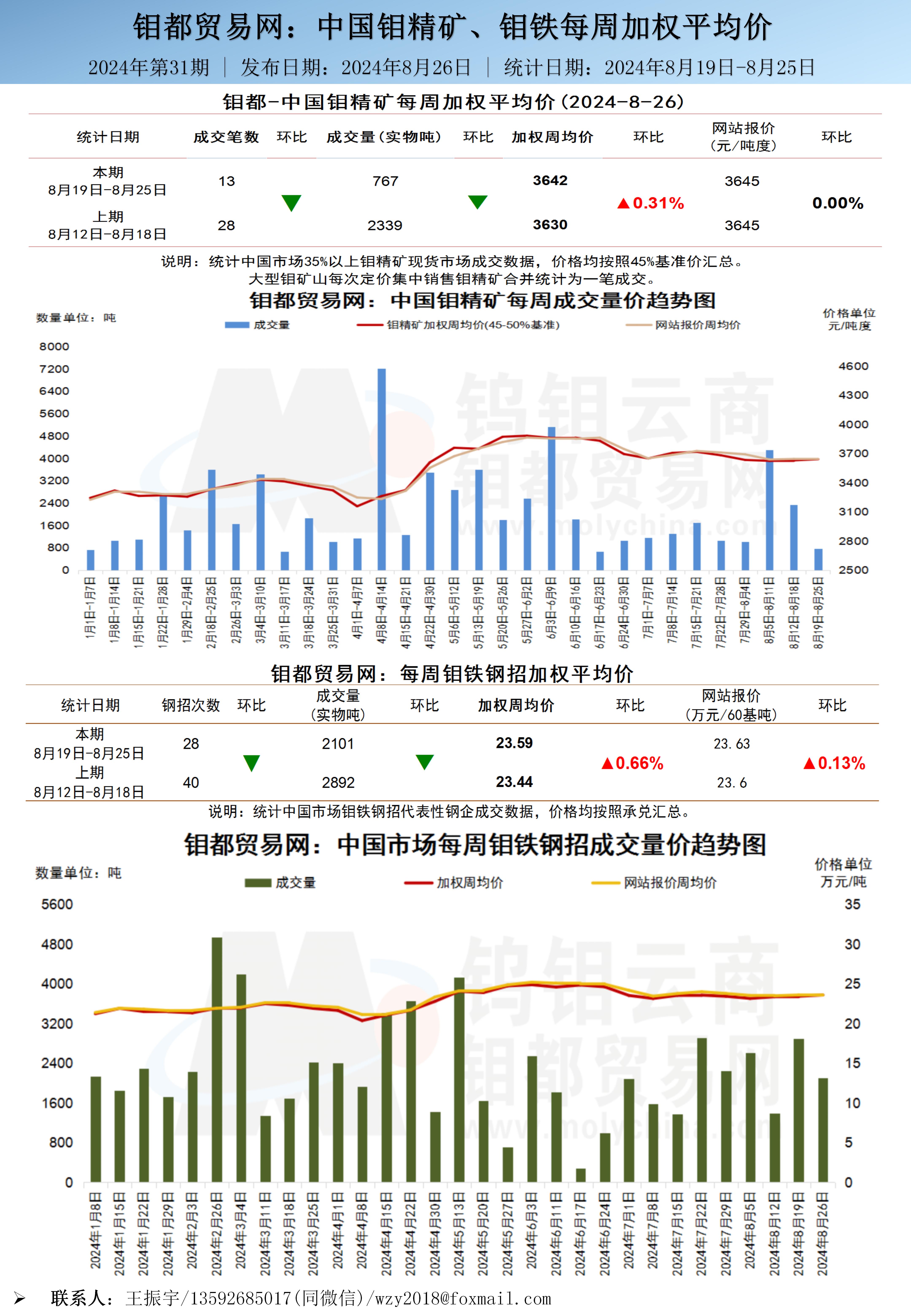 中文-钼都加权周平均价202400826_01(1).jpg