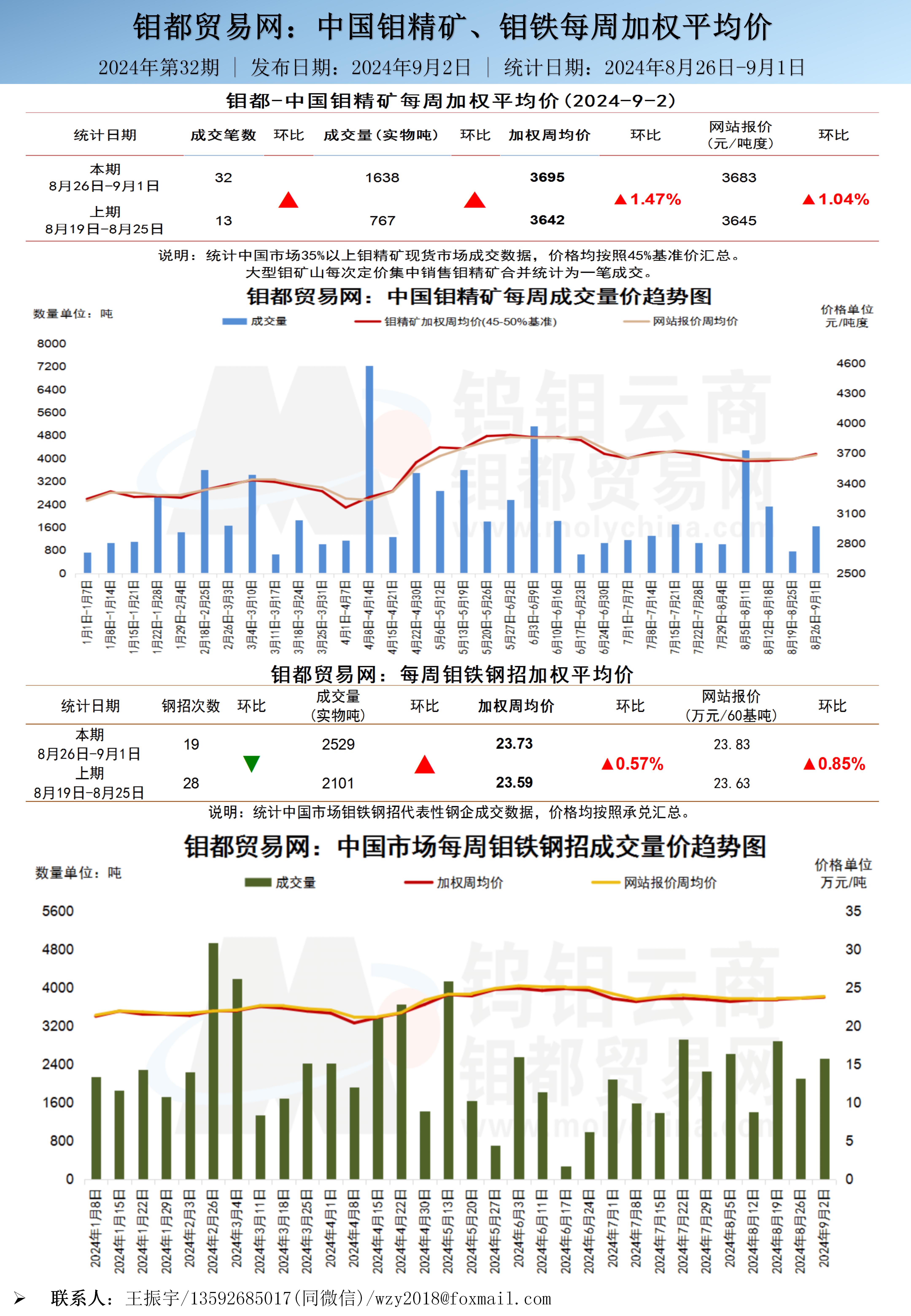 中文-钼都加权周平均价202400902_01.jpg