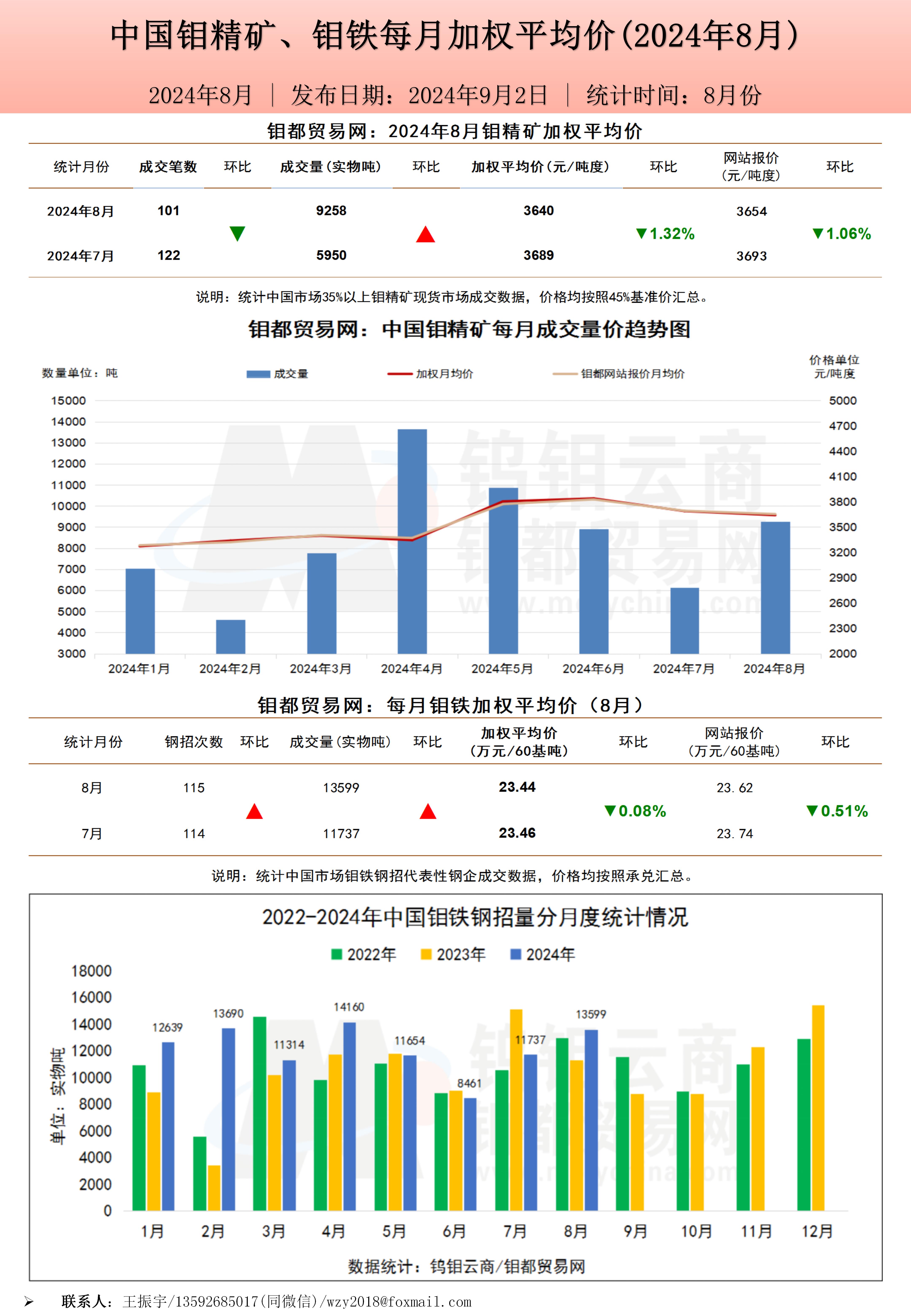 钼都加权月平均价20240902_01.jpg