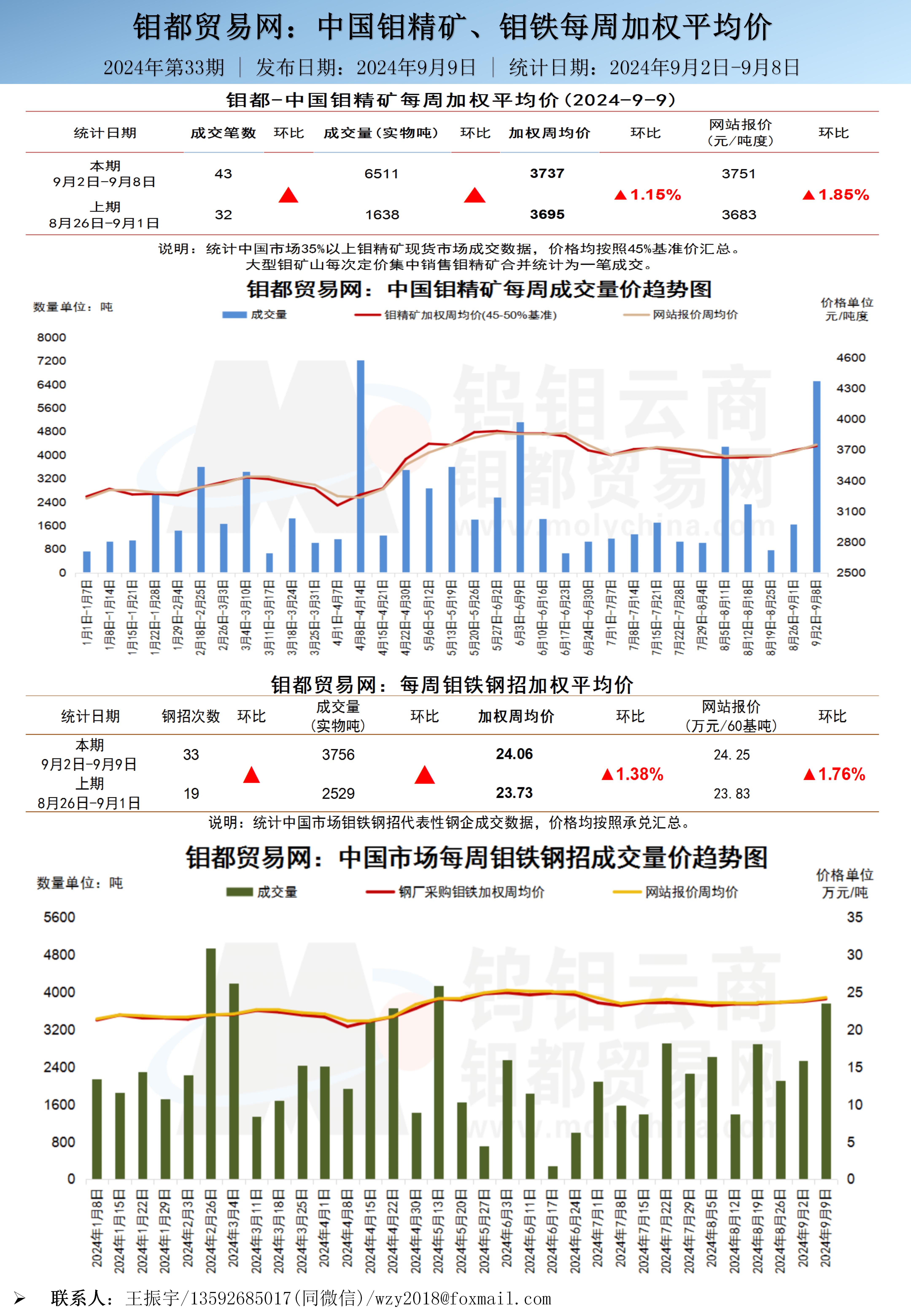 中文-钼都加权周平均价202400909_01.jpg