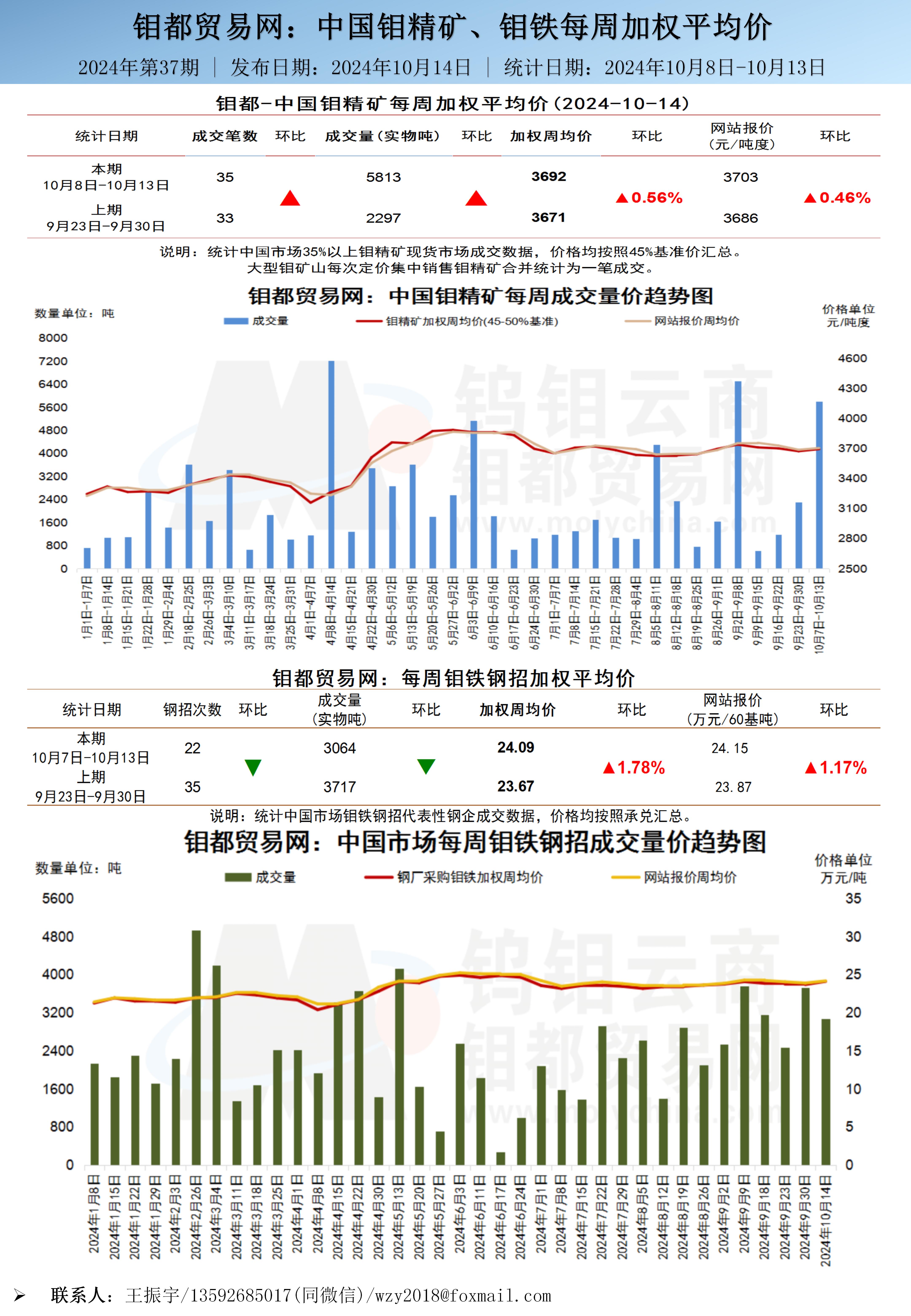 中文-钼都加权周平均价20241014_01(1).jpg