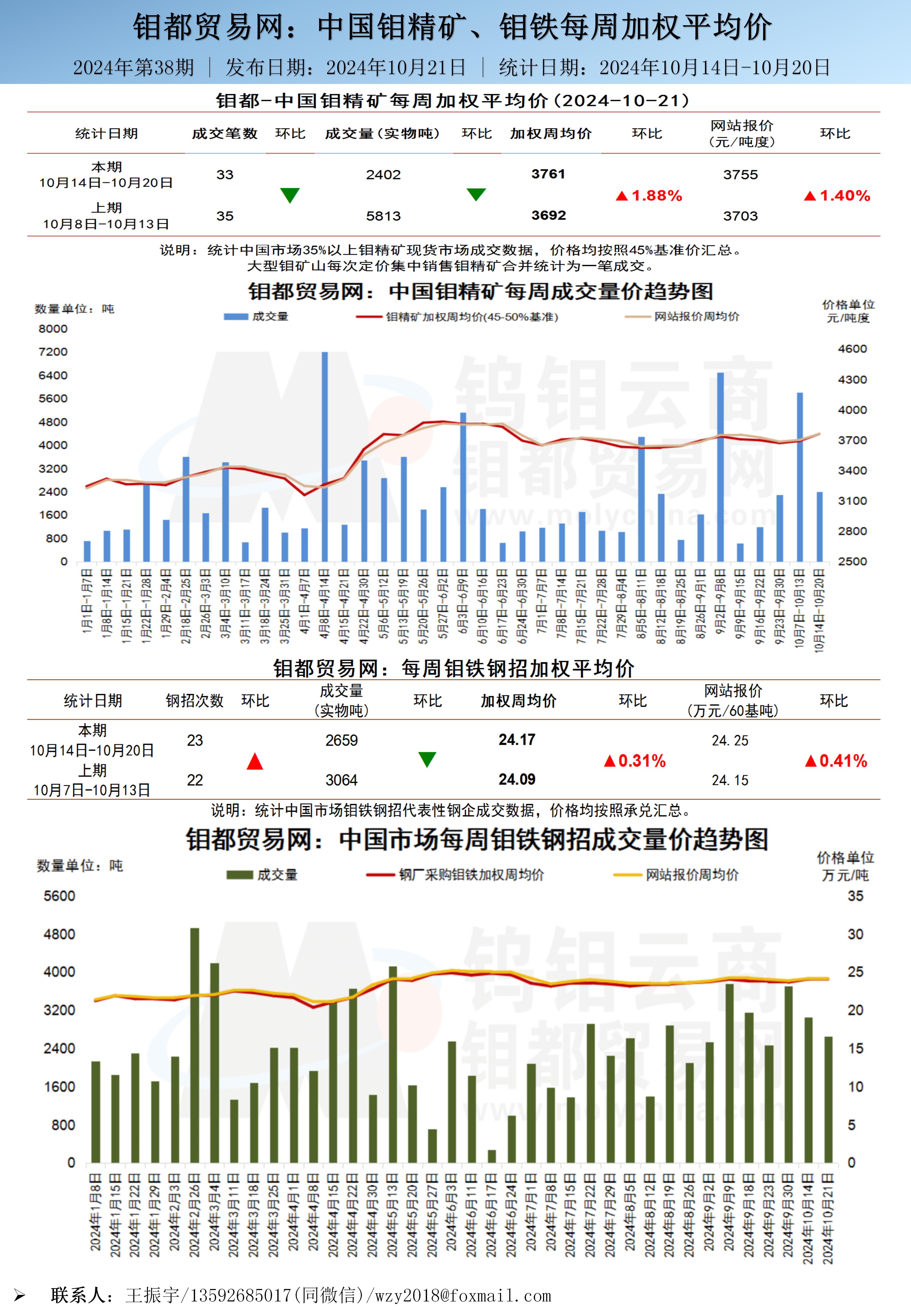 中文-钼都加权周平均价20241021_01.jpg