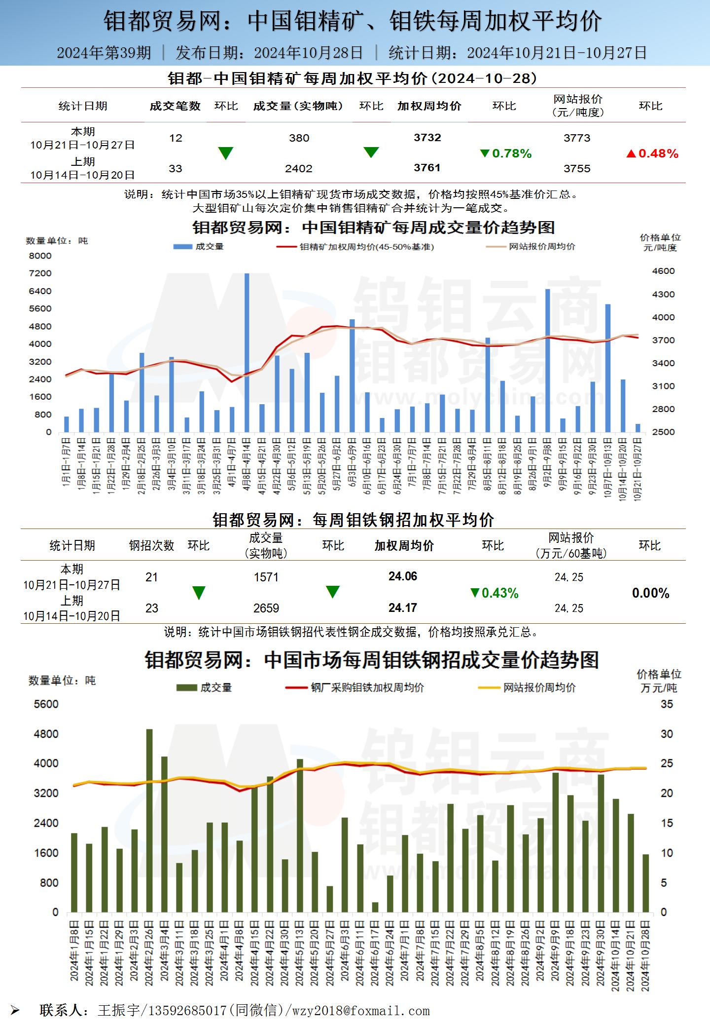 中文-钼都加权周平均价20241028_01(1).jpg