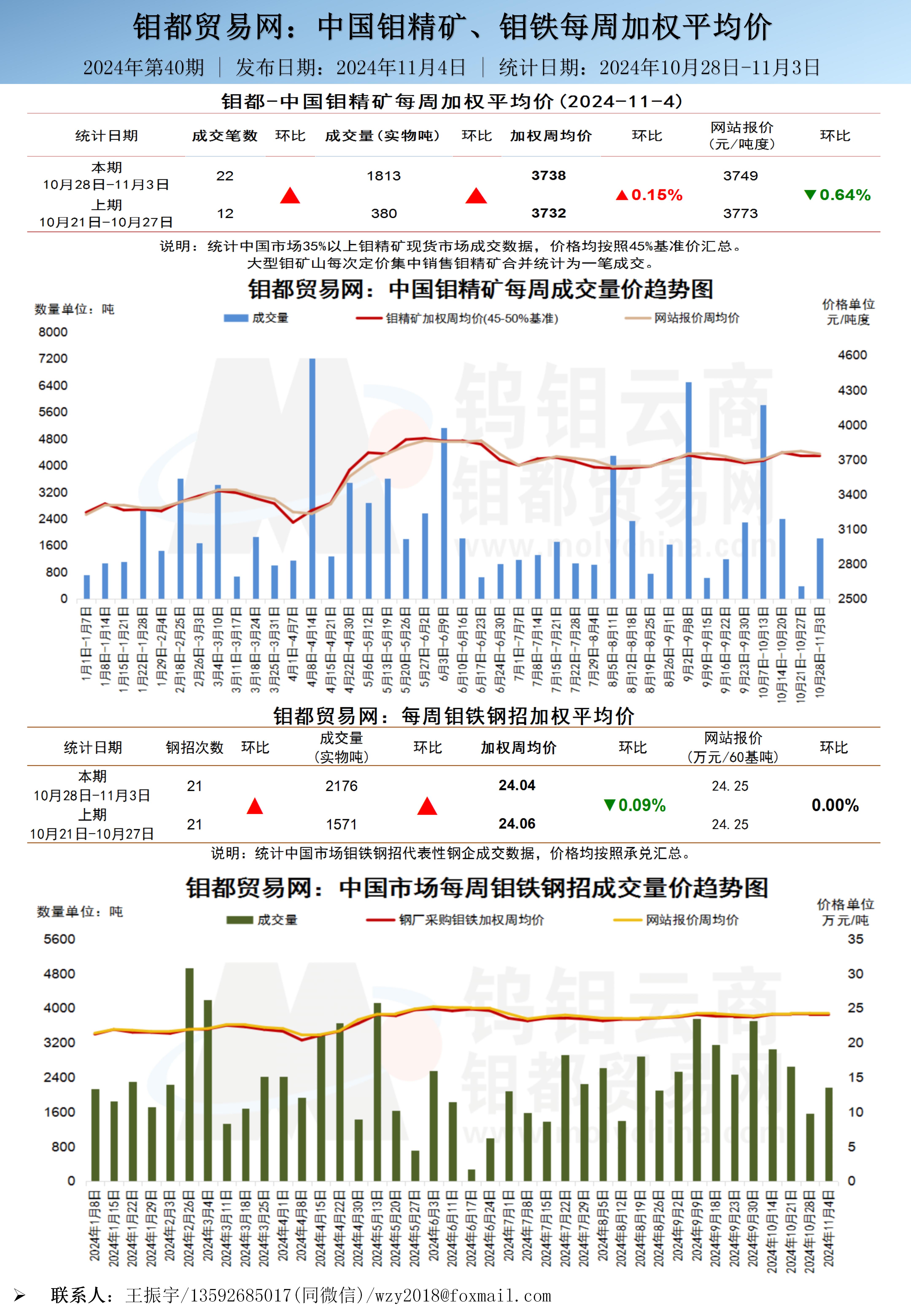 中文-钼都加权周平均价20241028_01(2).jpg