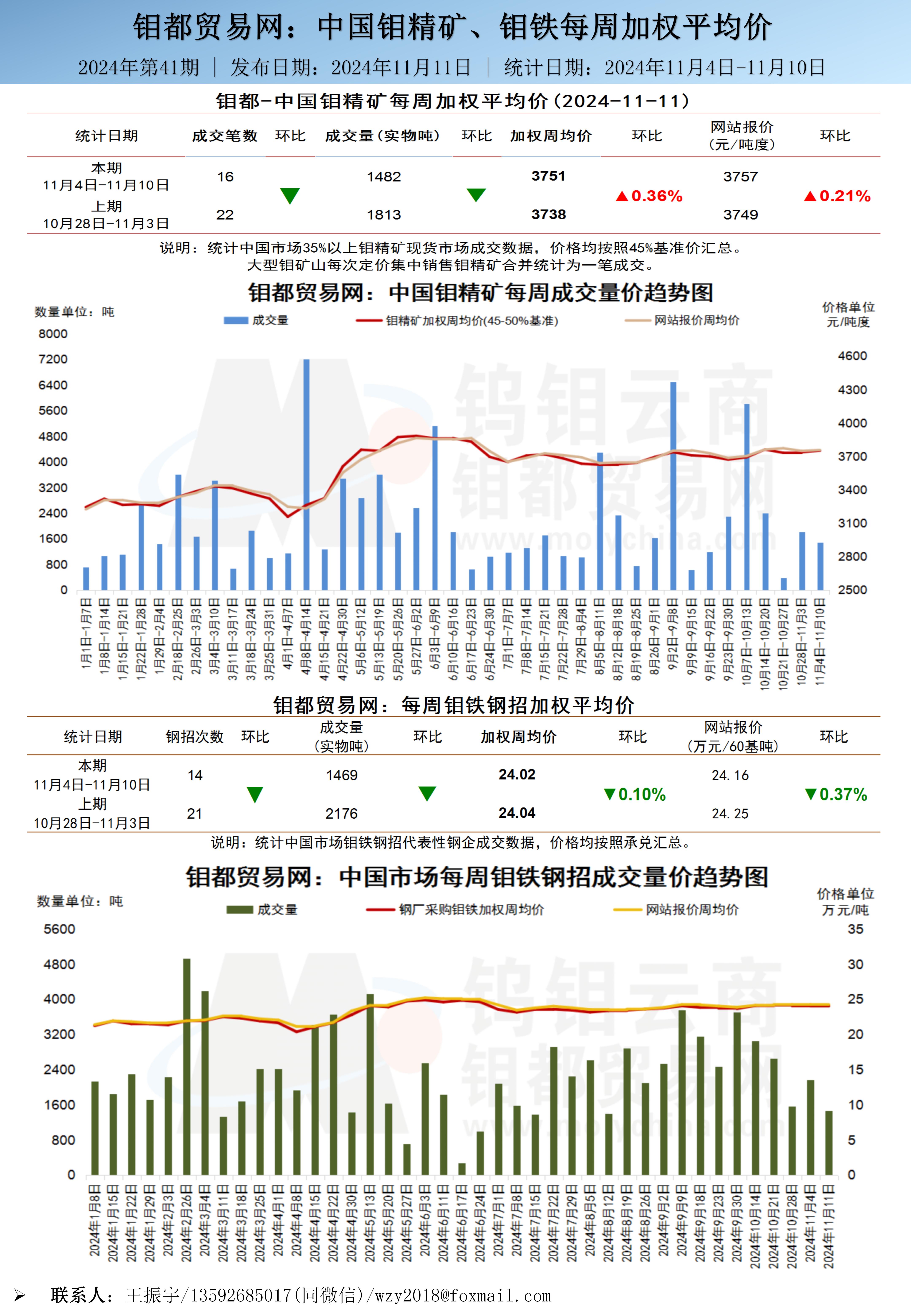 中文-钼都加权周平均价20241111_01.jpg