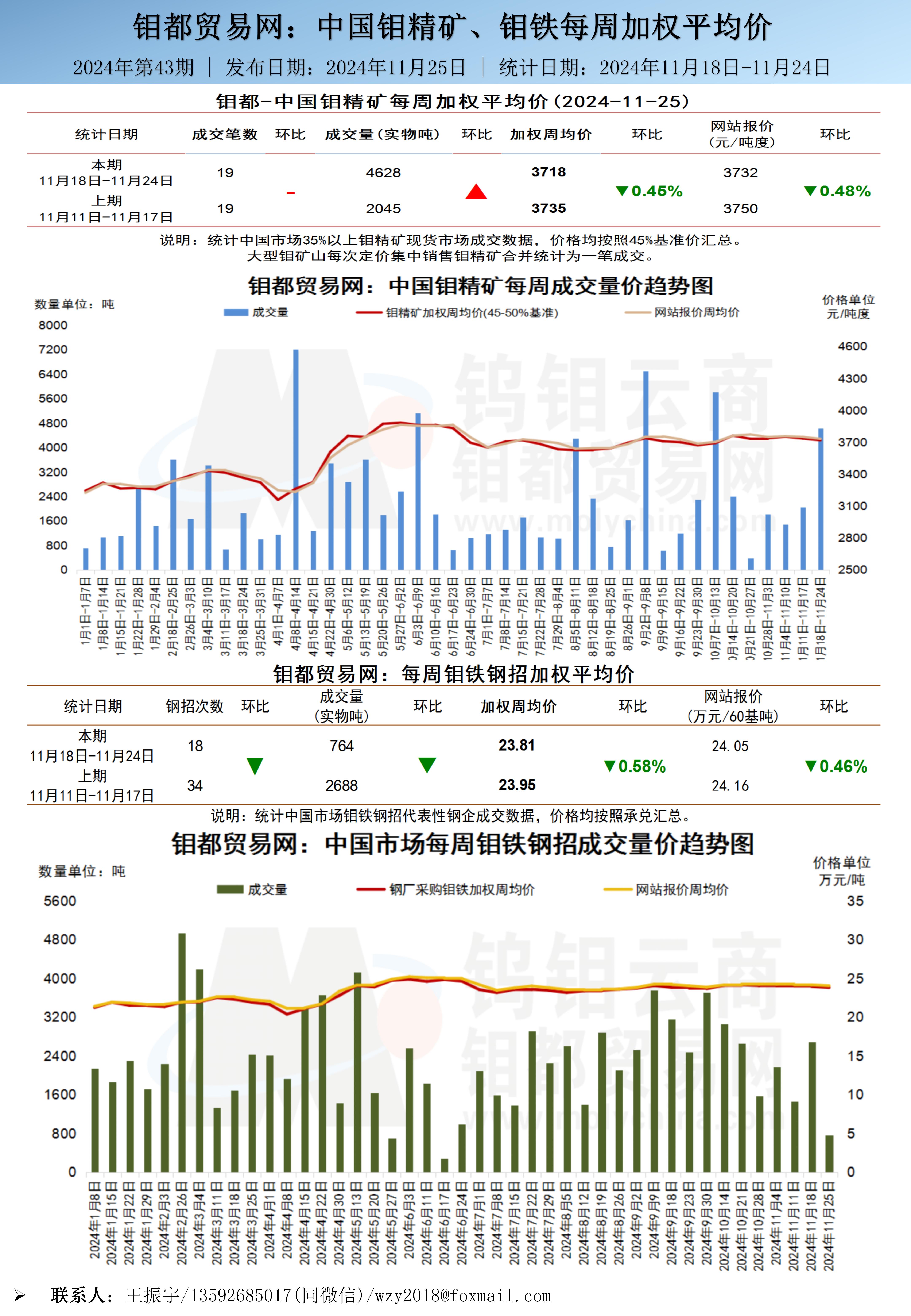 中文-钼都加权周平均价20241125_01.jpg