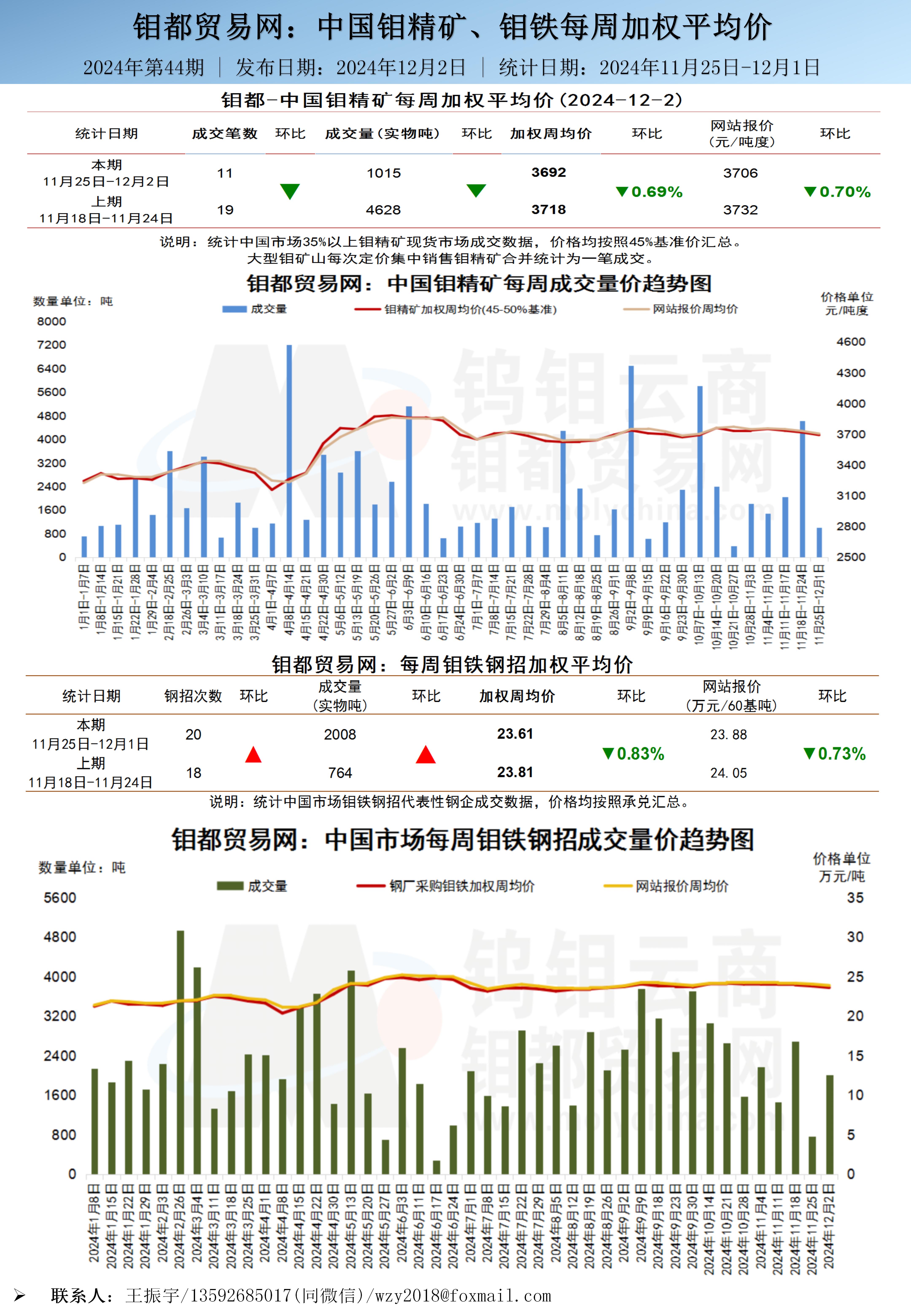 中文-钼都加权周平均价20241202_01.jpg