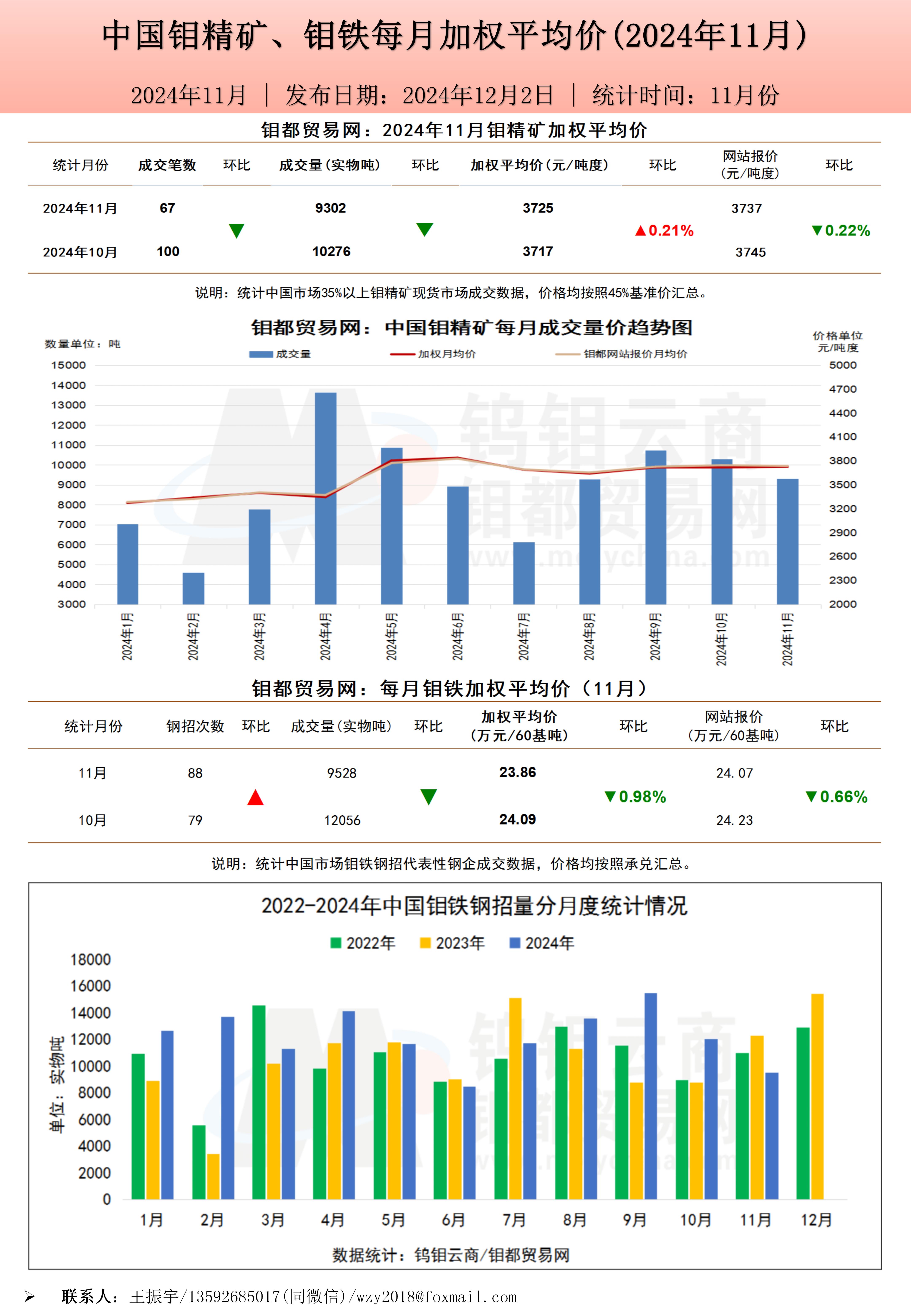 钼都加权月平均价20241202_01(1).jpg