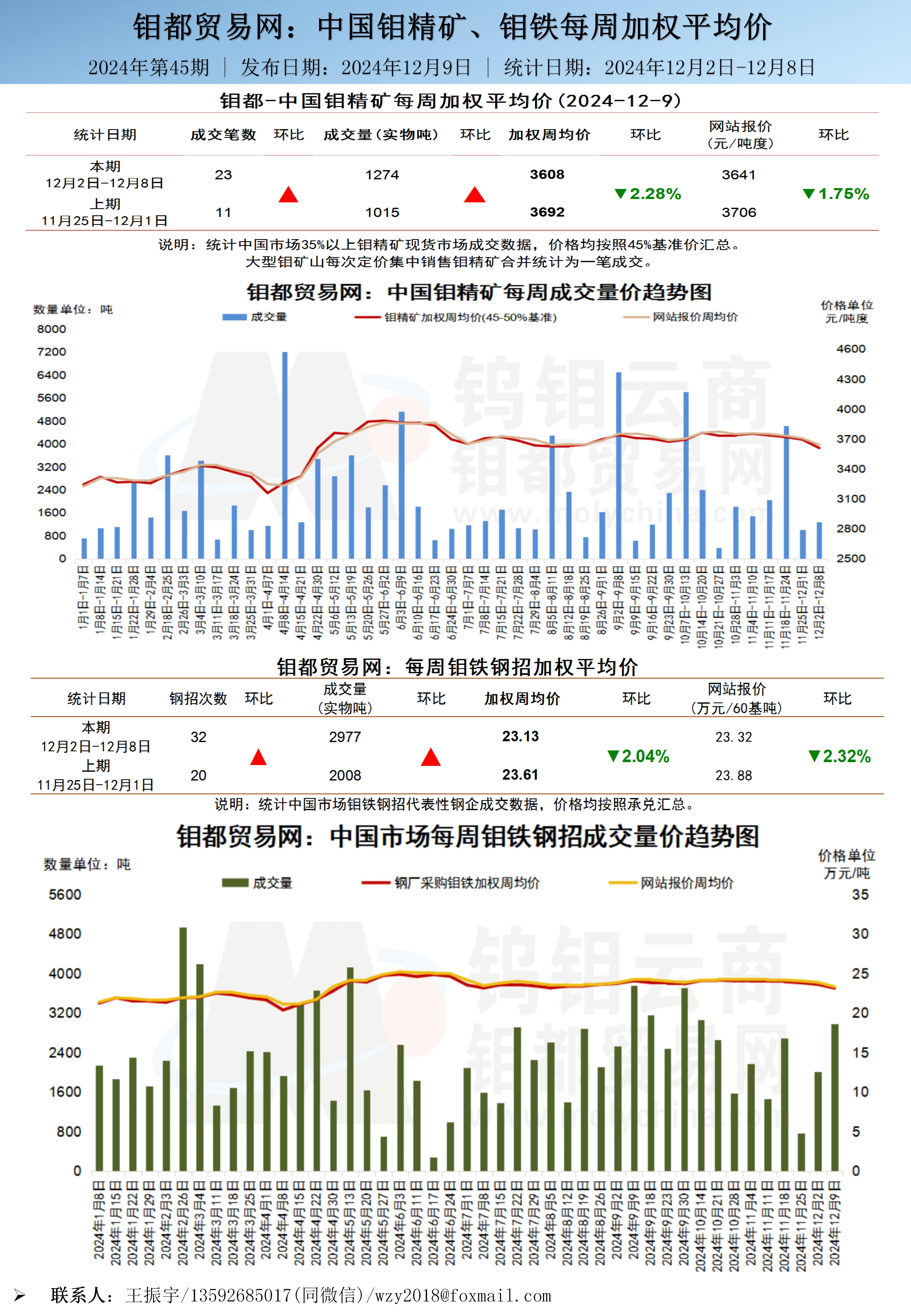 中文-钼都加权周平均价20241209_01.jpg