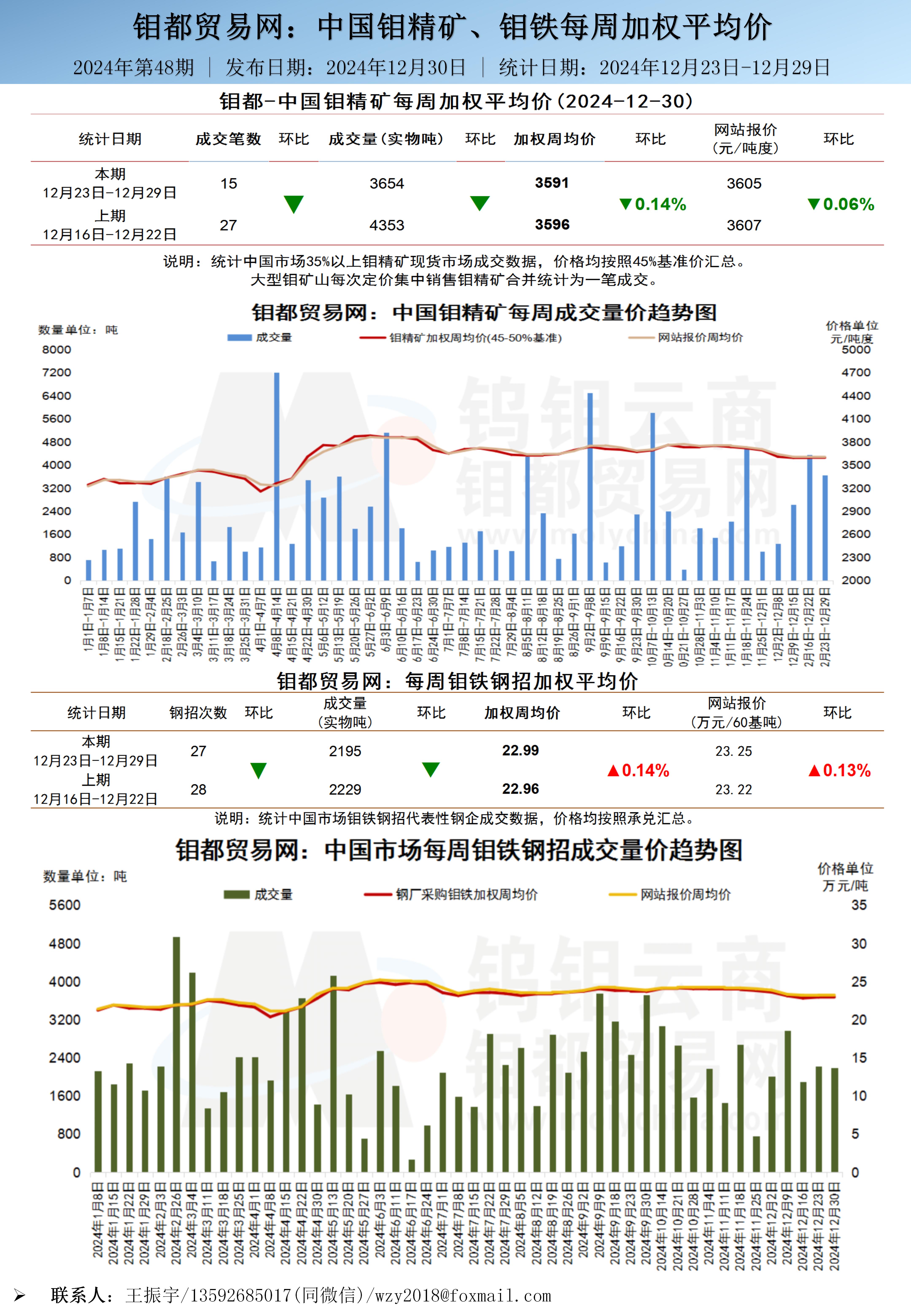 中文-钼都加权周平均价20241223_01(3).jpg