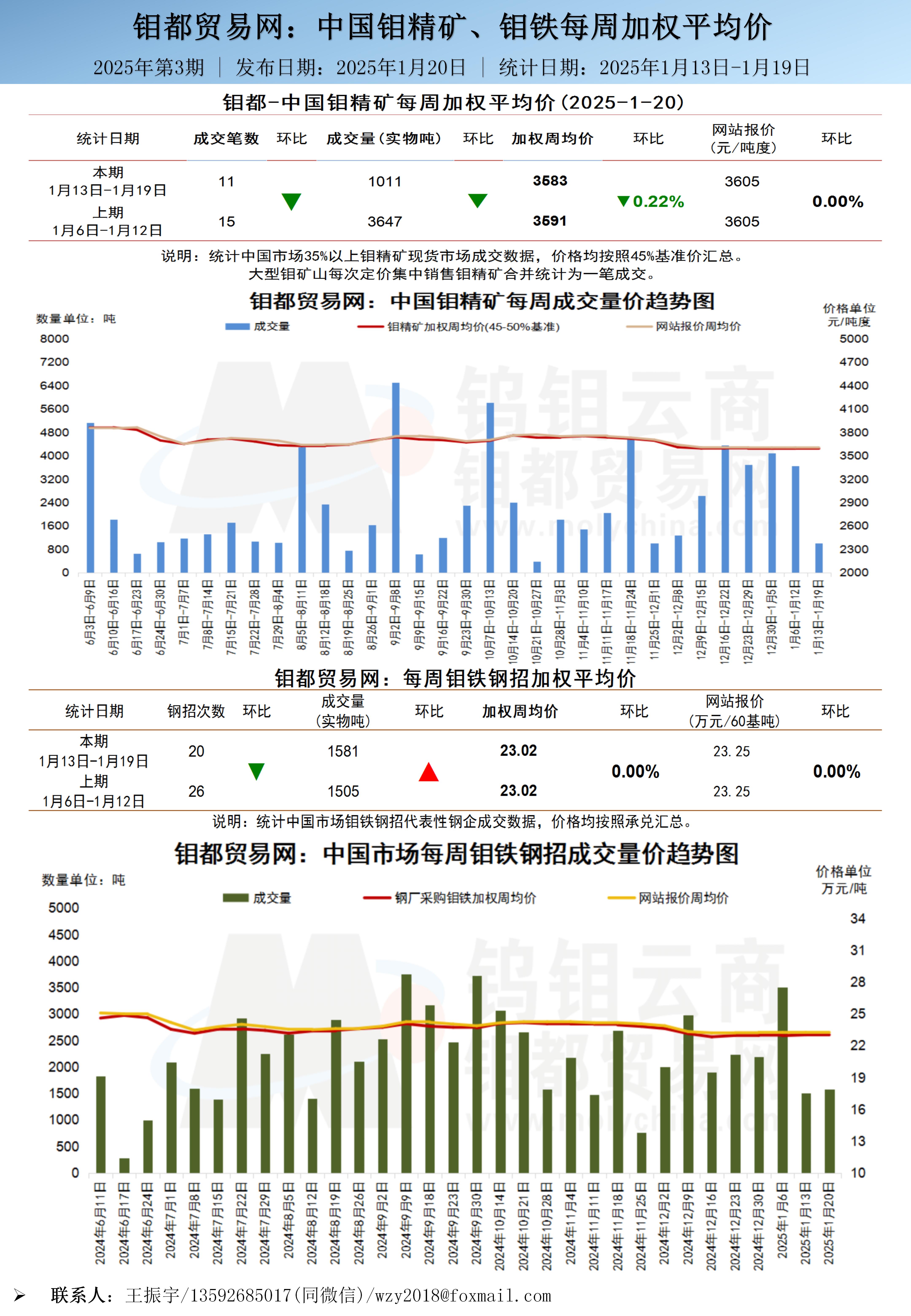 中文-钼都加权周平均价20250120_01.jpg