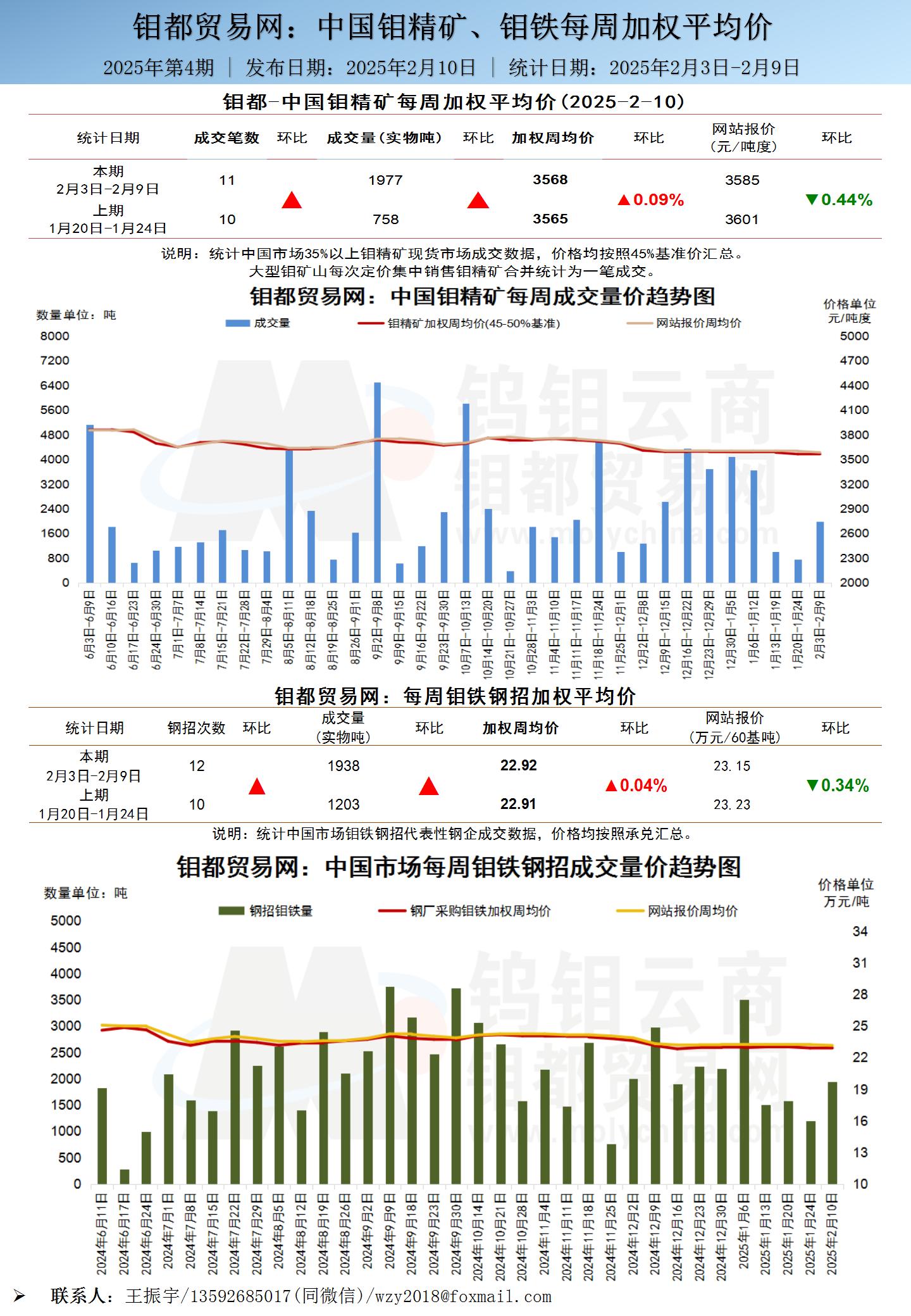 中文-钼都加权周平均价20250210_01.jpg