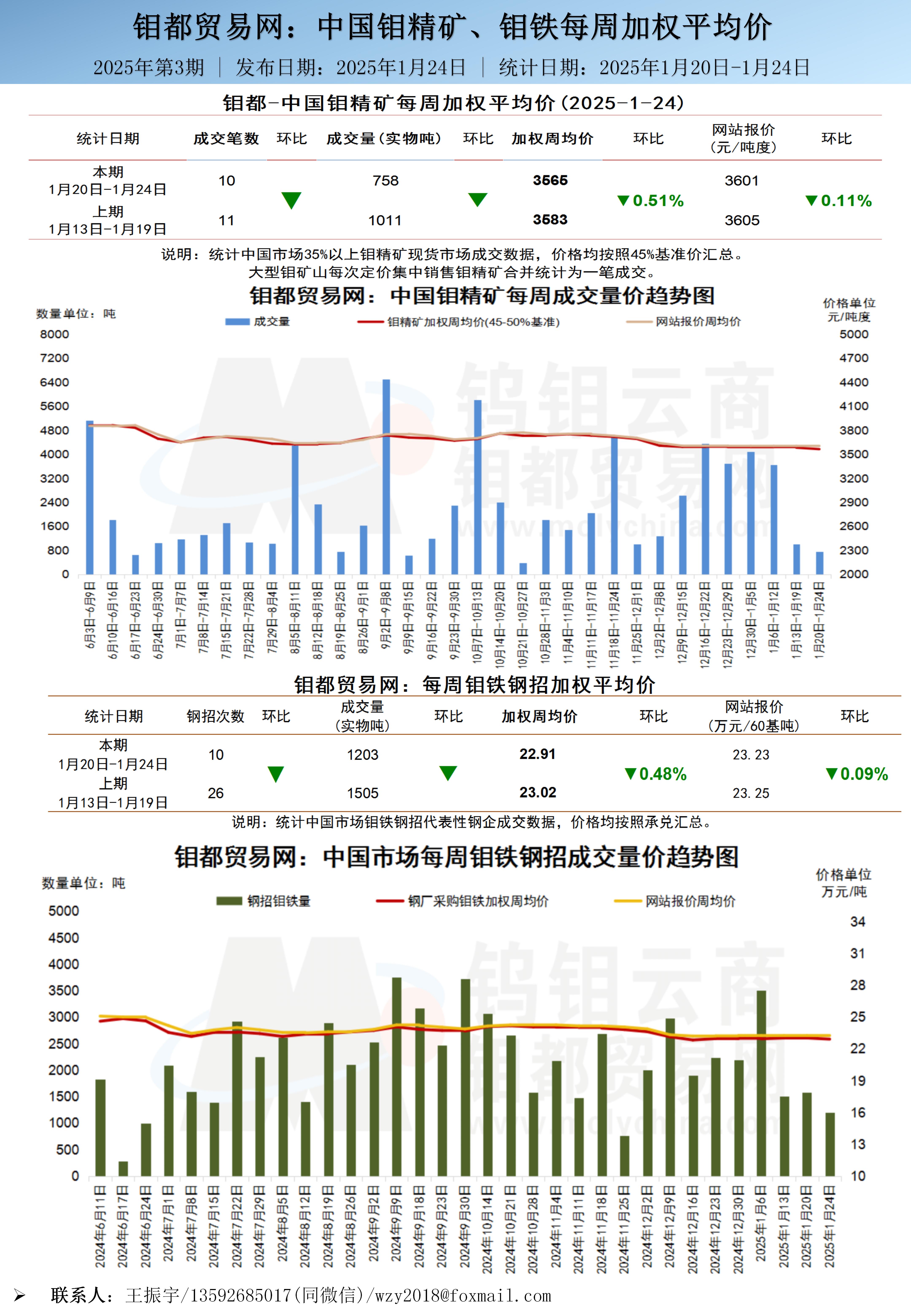 中文-钼都加权周平均价20250124_01(1).jpg