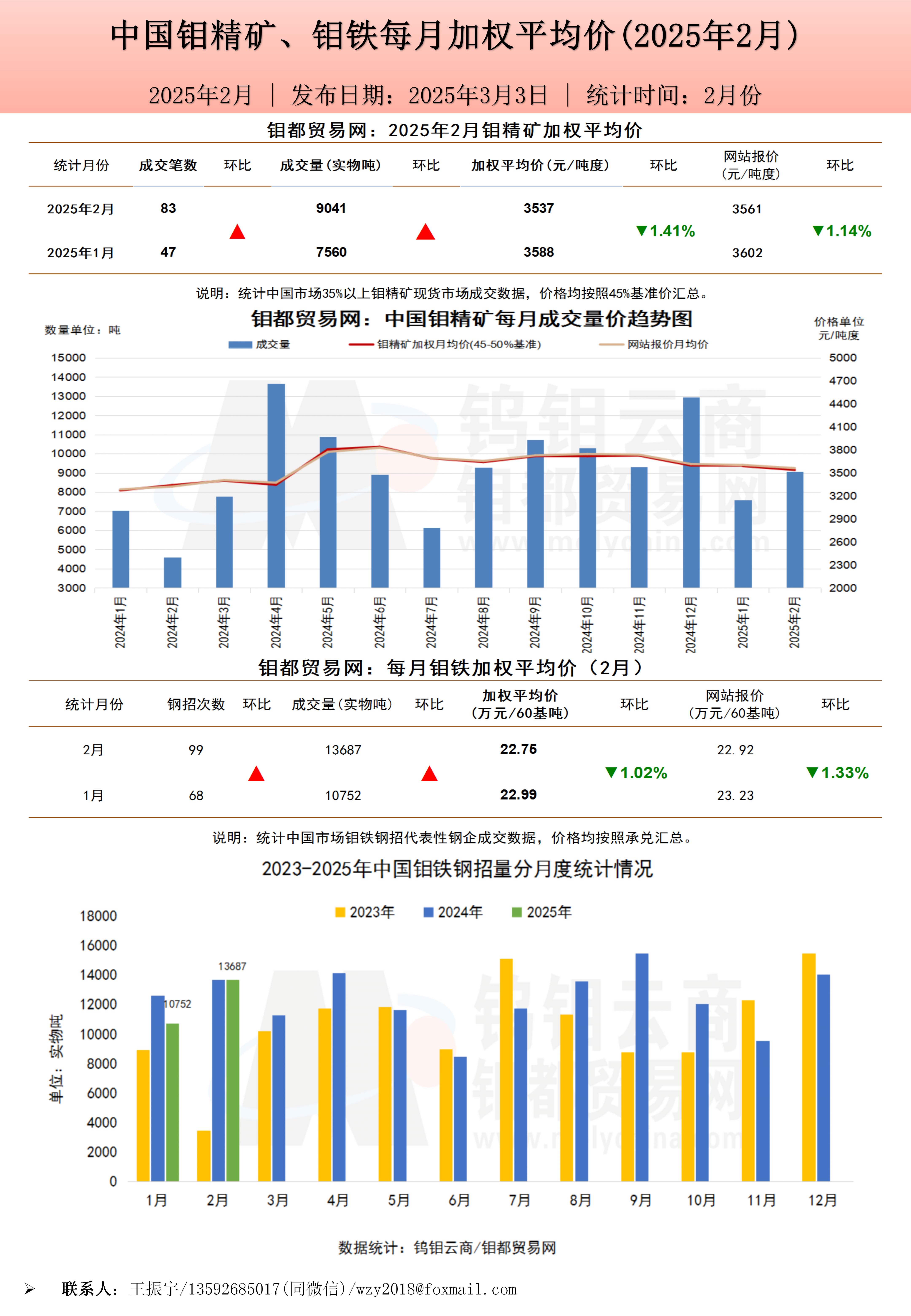 钼都加权月平均价2025年1月_01(1).jpg