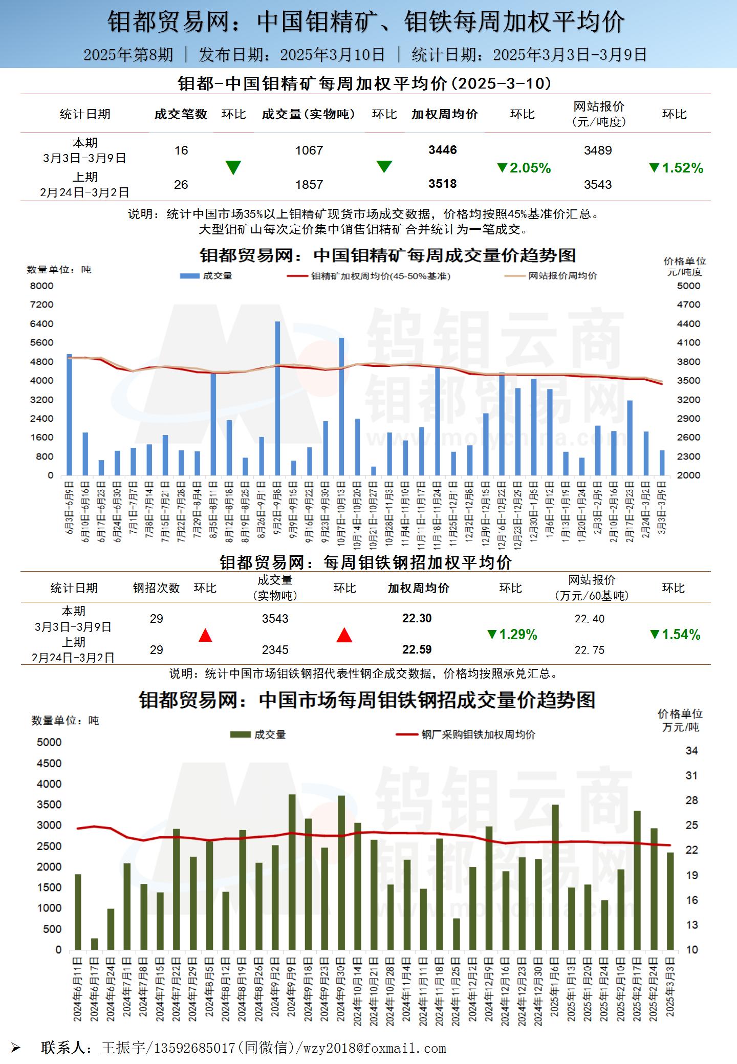 中文-钼都加权周平均价20250310_01.jpg