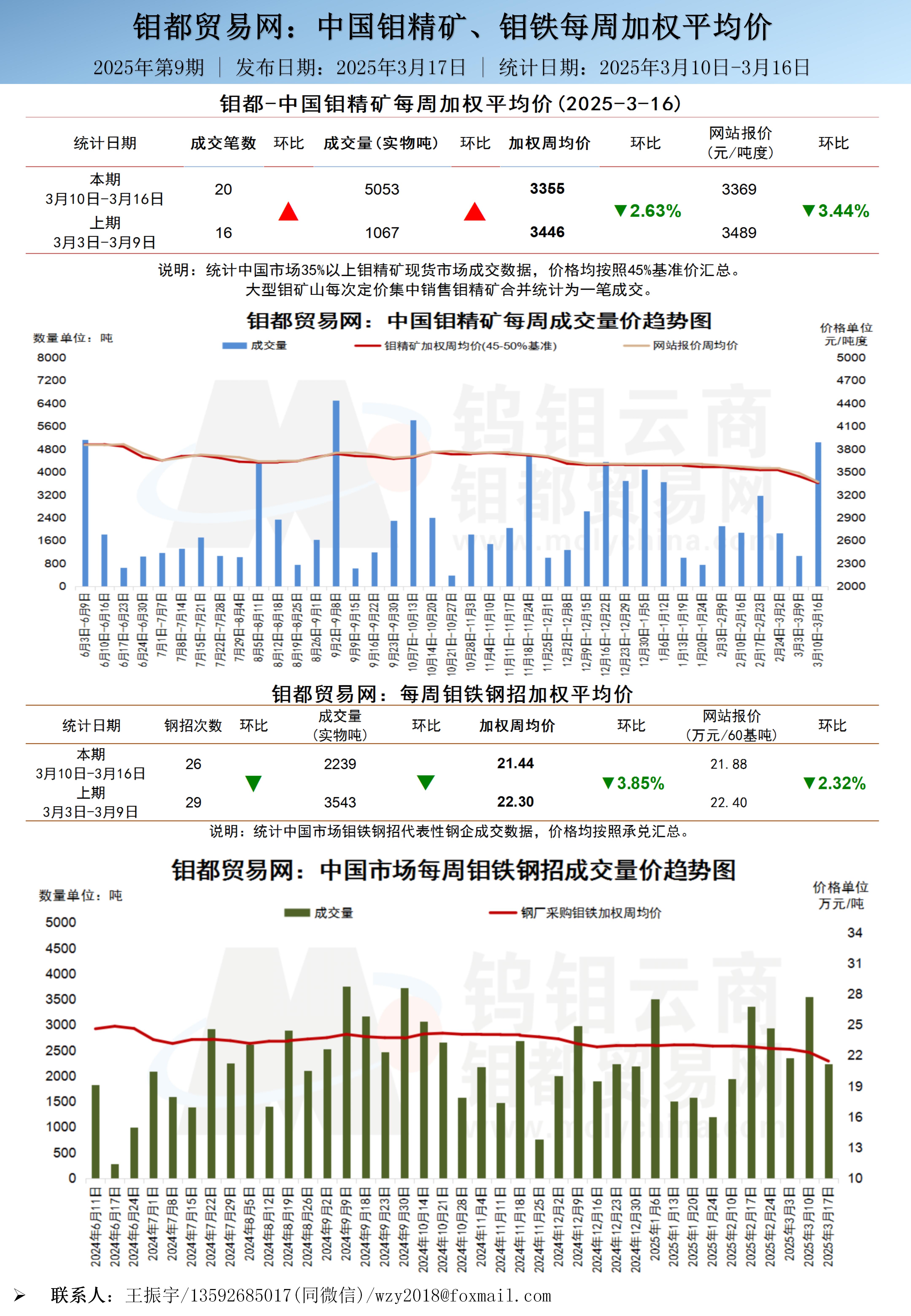 中文-钼都加权周平均价20250310_01(1).jpg